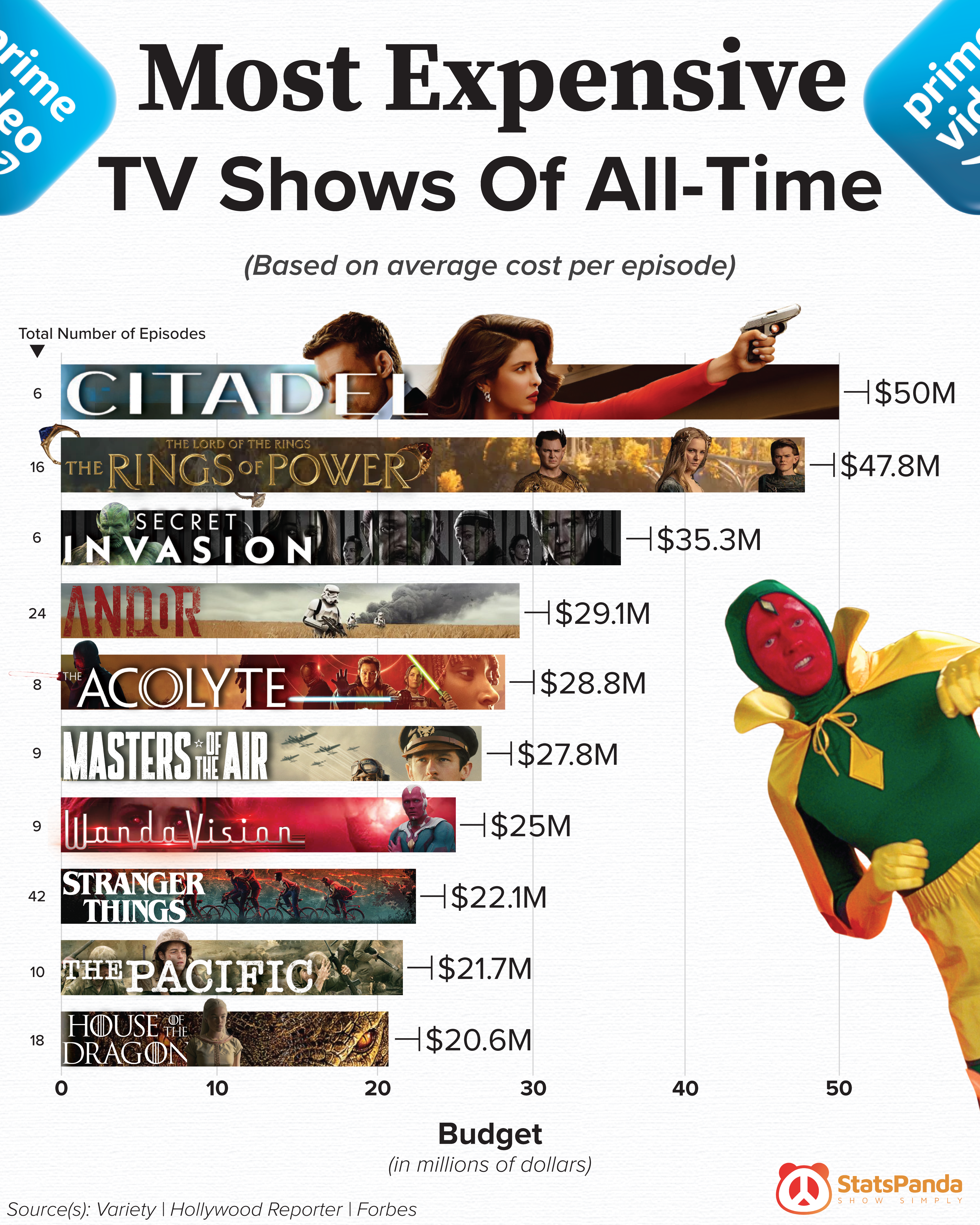 [OC] The Most Expensive TV Shows Of All-Time Visualization