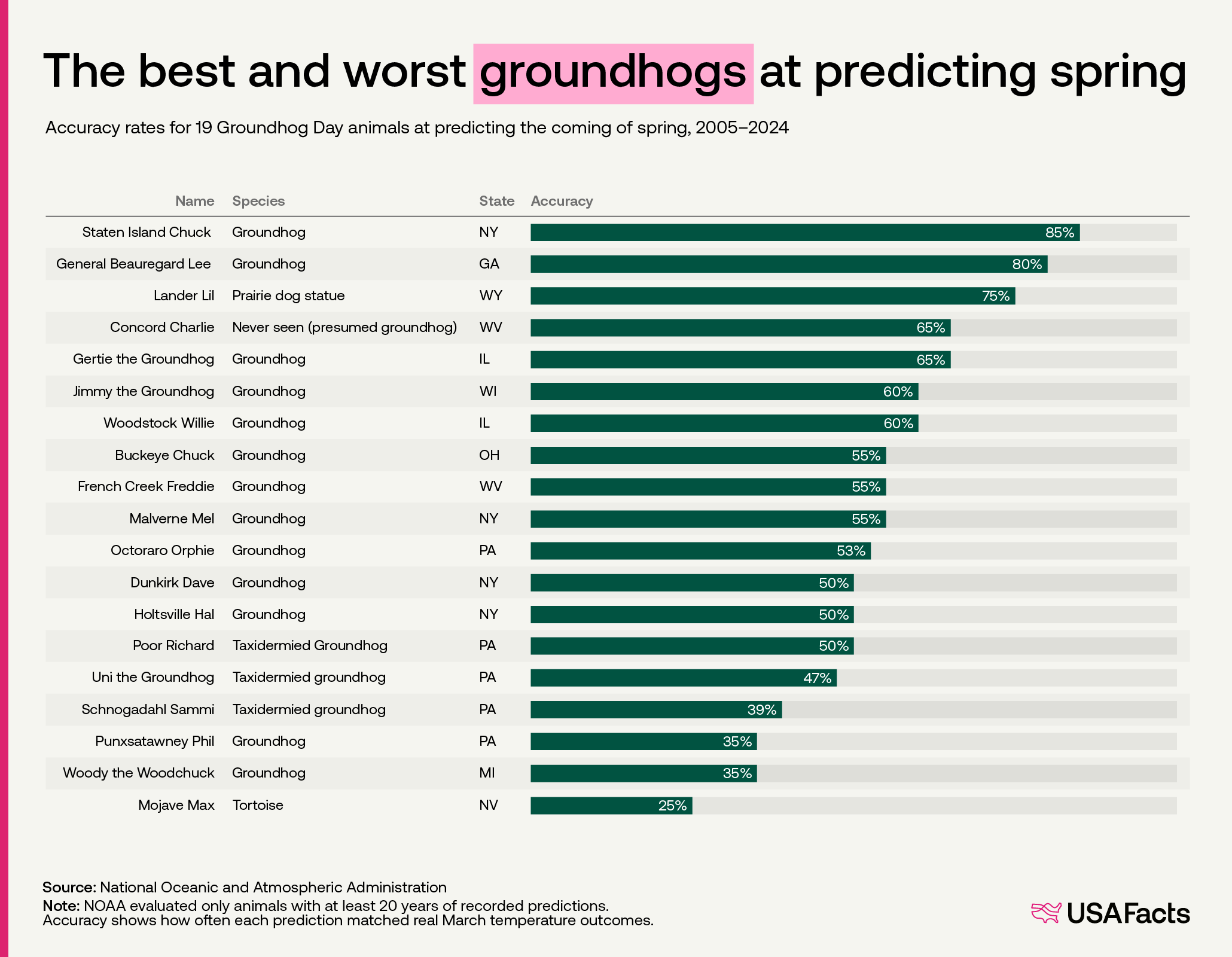 Are groundhogs good at predicting spring? [OC] Visualization