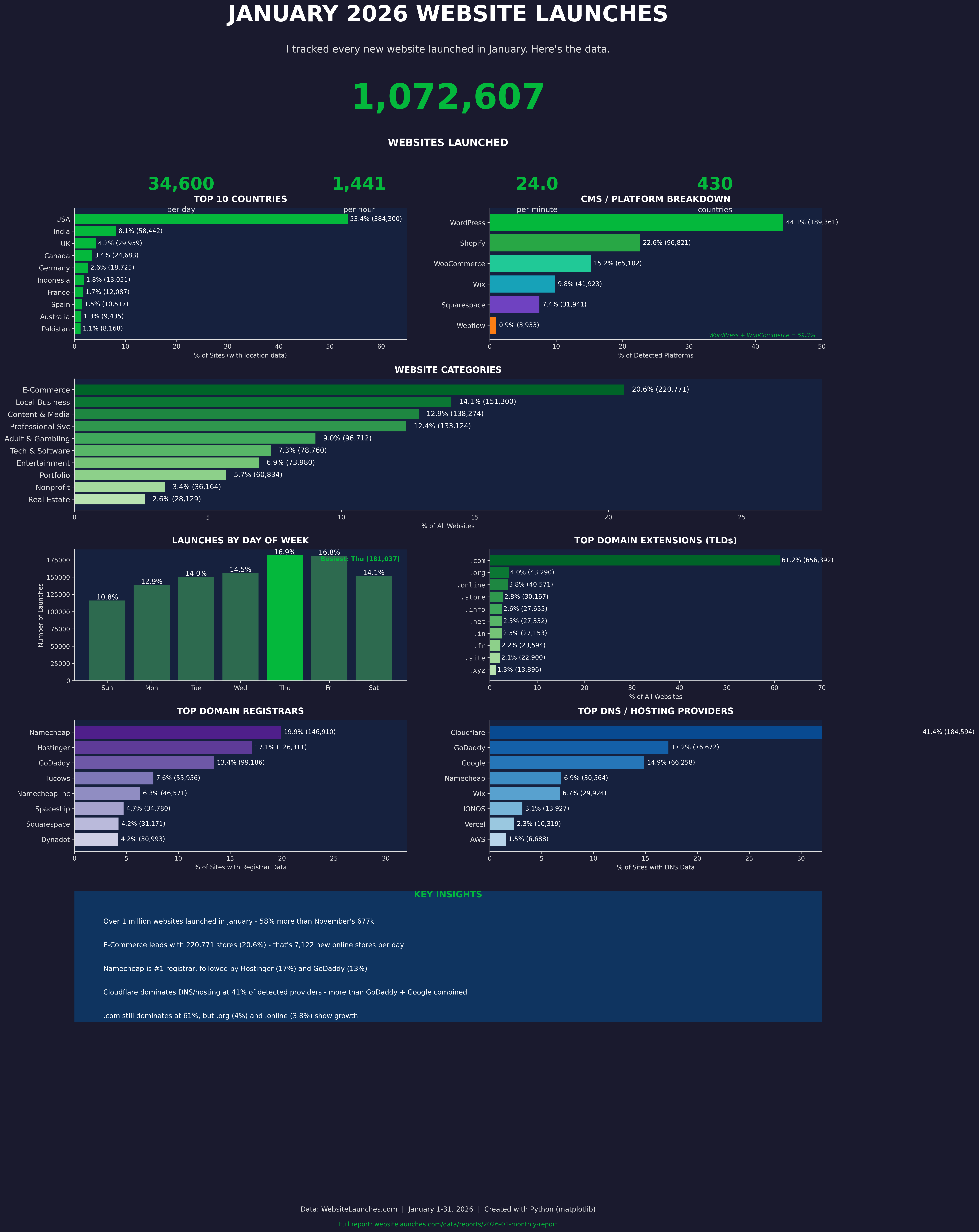 I tracked 1.07 million newly launched websites in January 2026 - here’s what I found [OC] Visualization