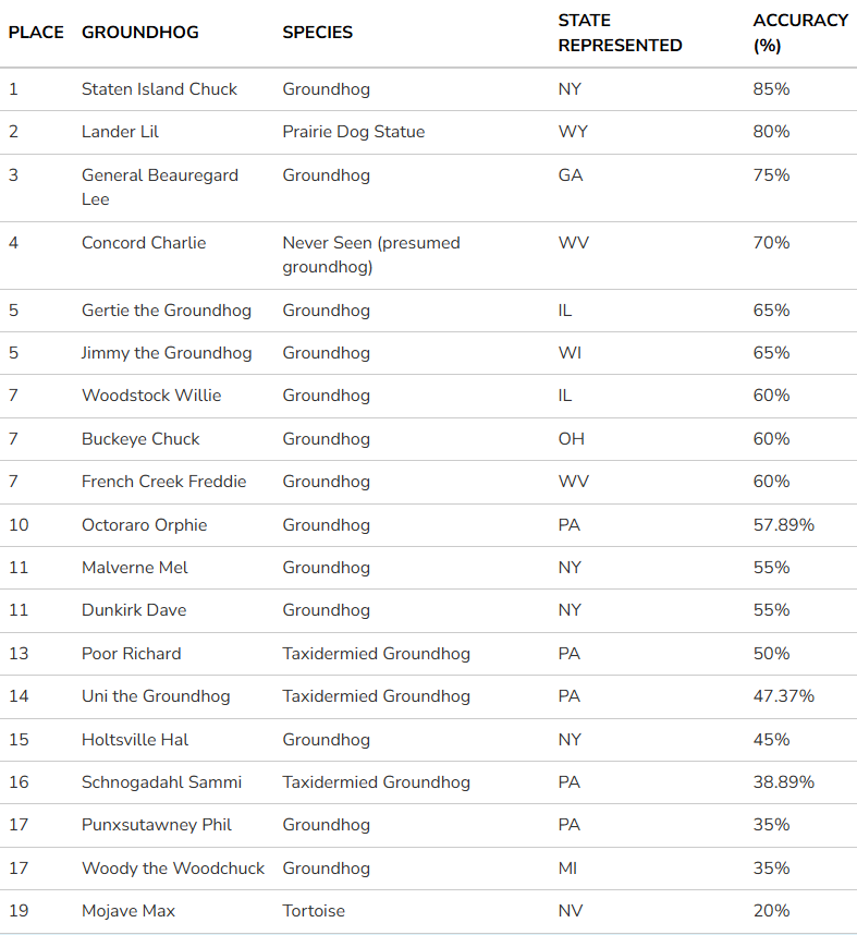 Staten Island Chuck is America's most reliable Groundhog meteorologist with an 85% accuracy rate Visualization Staten Island Chuck is America's most reliable Groundhog meteorologist with an 85% accuracy rate Visualization