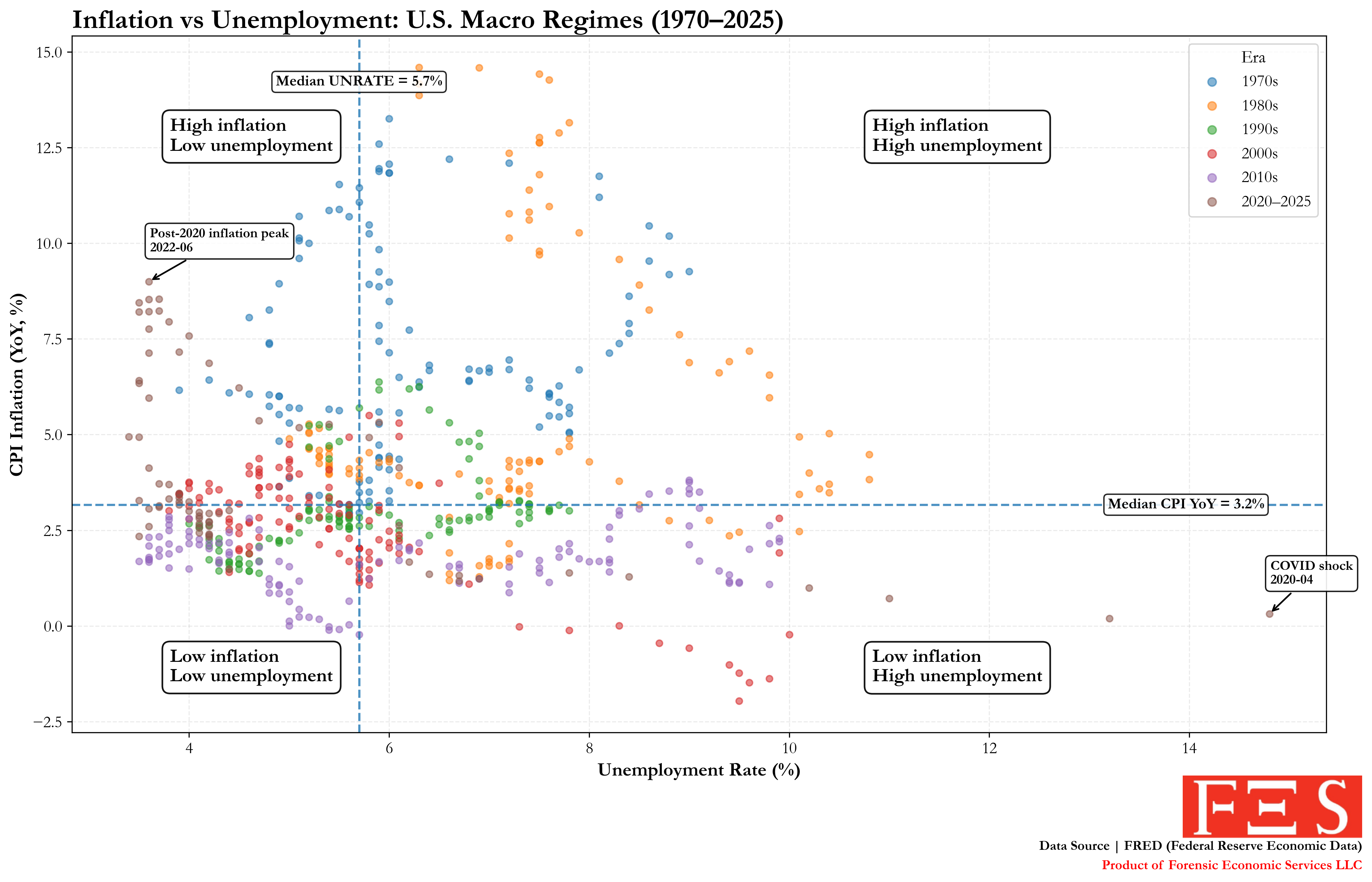 Inflation vs. Unemployment in the U.S. (1970–2025) [OC] Comparison