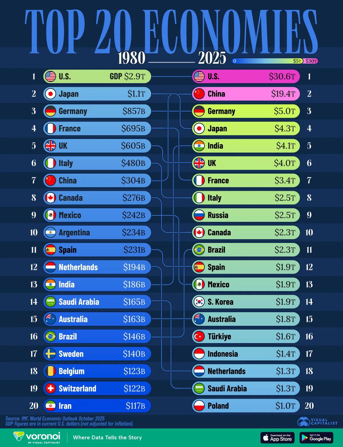 Top Economies in 1980 vs. 2025 Comparison Top Economies in 1980 vs. 2025 Comparison