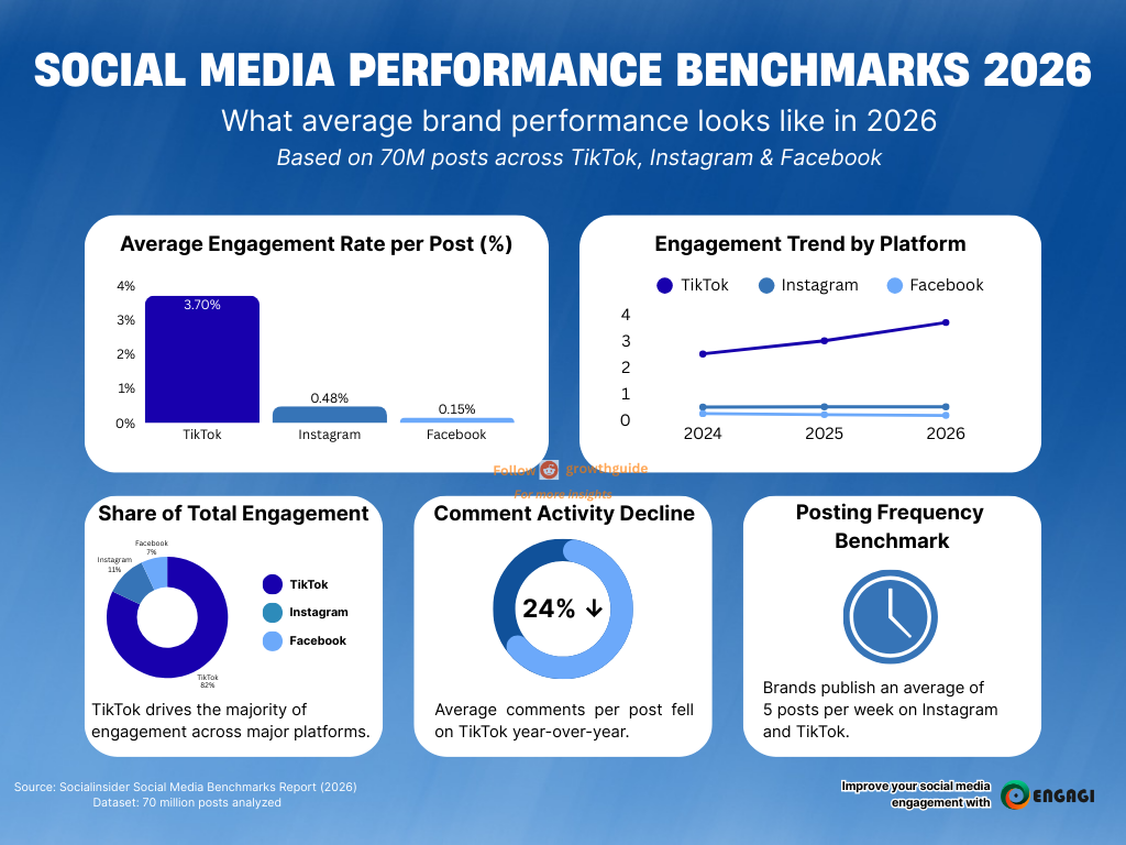 Social Media Performance Benchmarks 2026 Metrics Visualization Social Media Performance Benchmarks 2026 Metrics Visualization