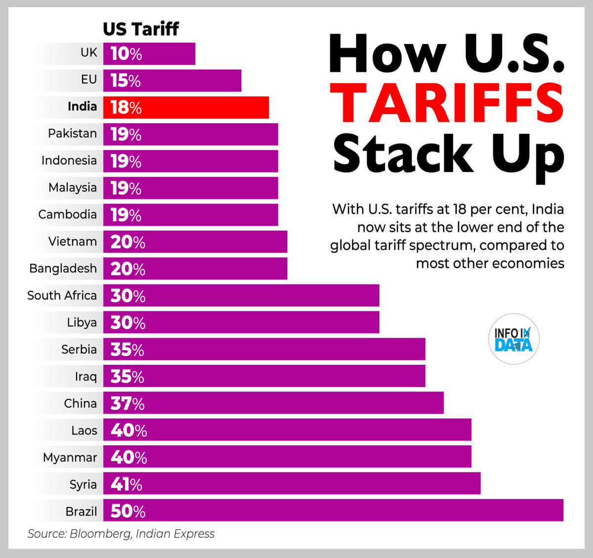 US Tariffs by country Visualization US Tariffs by country Visualization