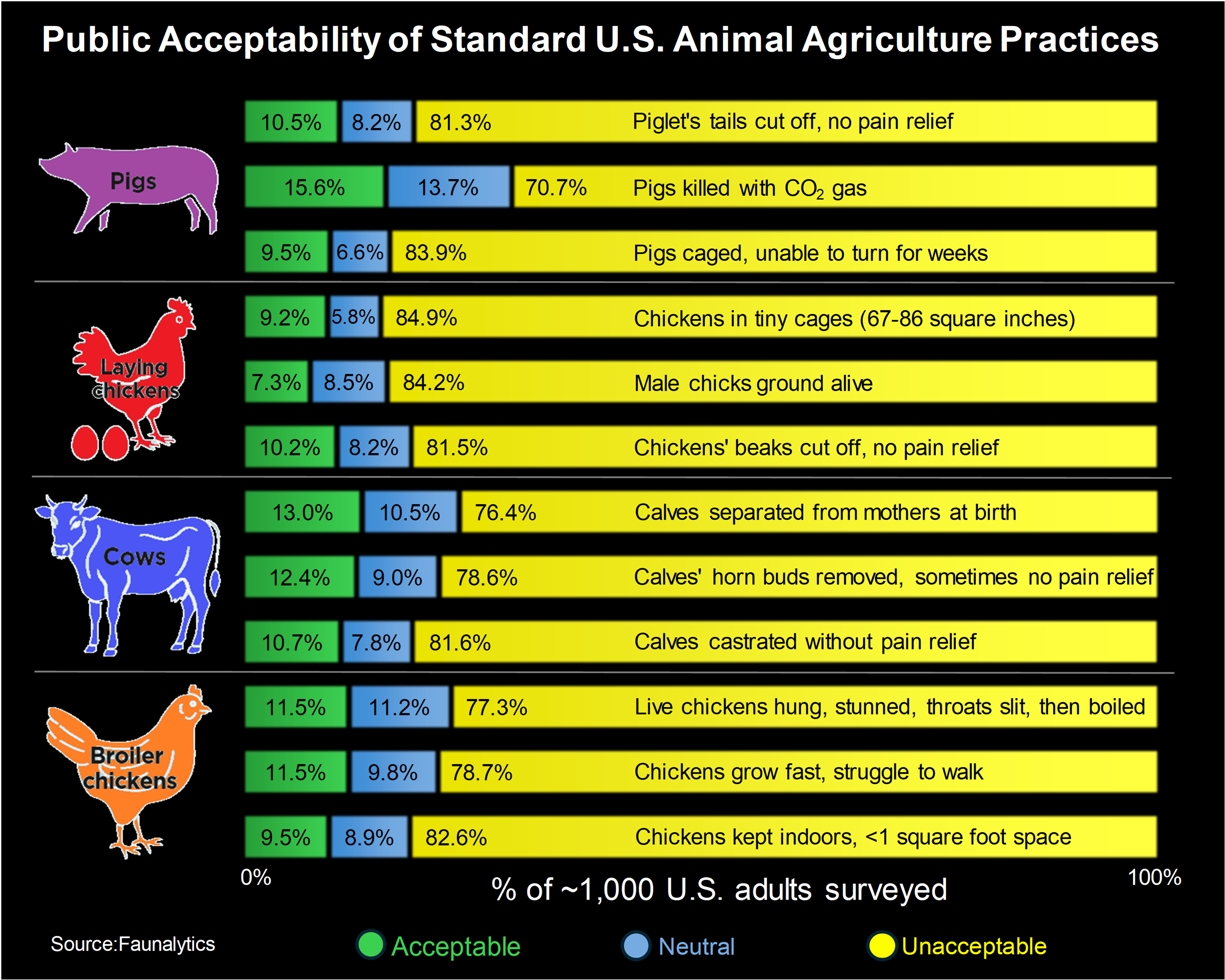 Public Acceptability of Standard U.S. Animal Agriculture Practices [OC] Visualization