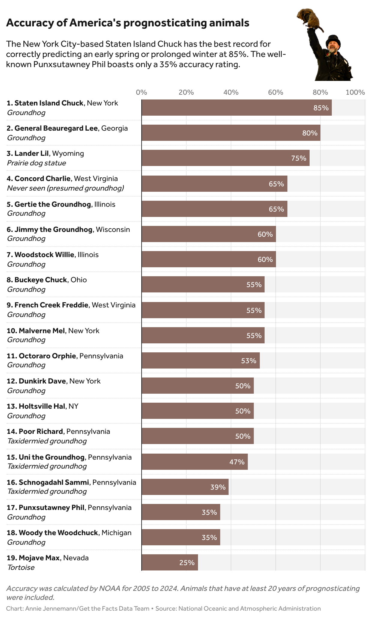 [OC] Accuracy of America's Spring Predicting Groundhogs (And Other Animals...) Visualization