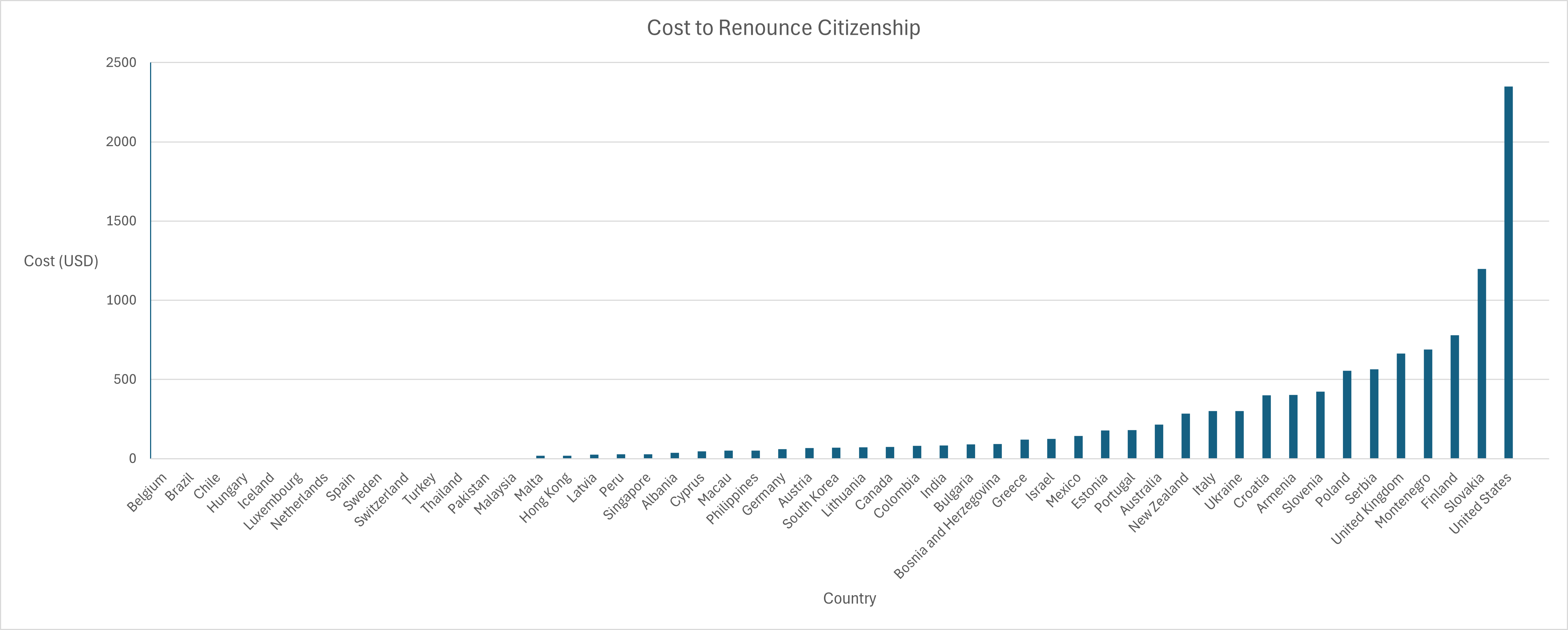 Cost to Renounce Citizenship in Various Countries [OC] Visualization