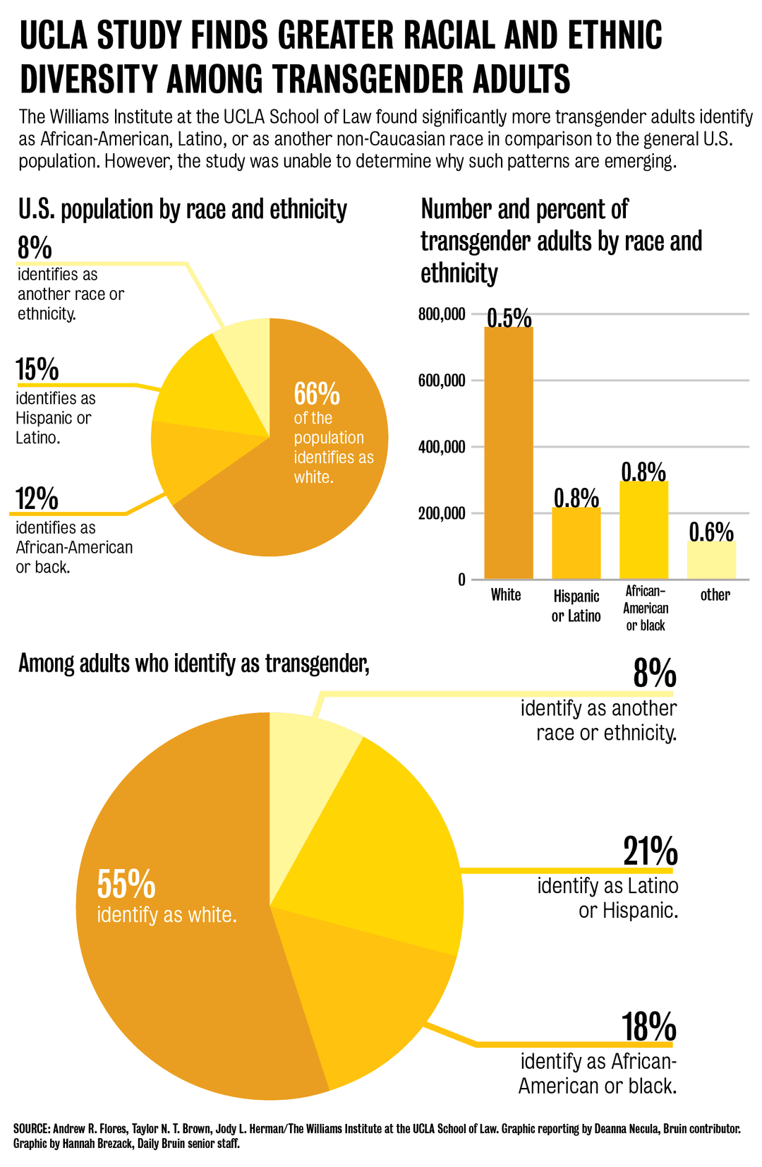 Rates of being transgender by race Visualization