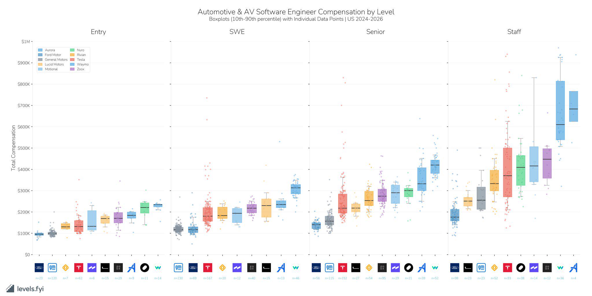 [OC] Automotive Industry Software Engineer Compensation Ranges by Level Visualization
