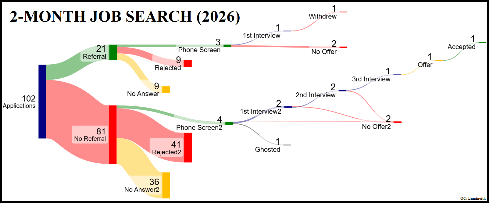 [OC] 2 Months of Job Searching Results Visualization
