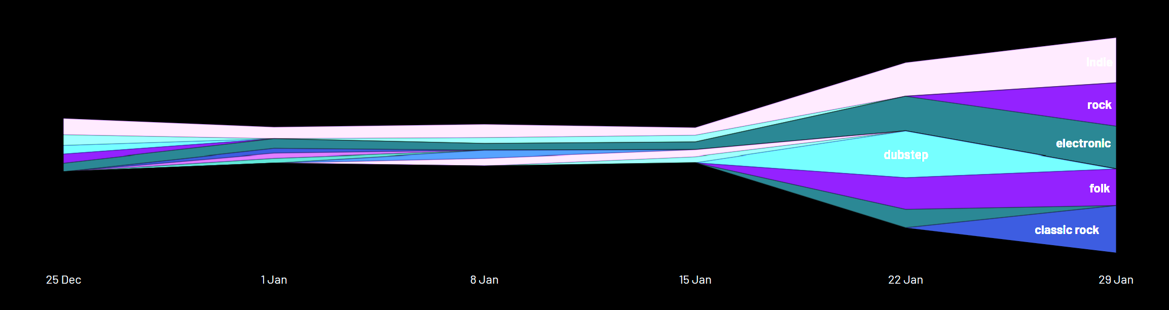 Visualization of the transition from a hypomanic to manic state via tracking music habits on Spotify and last.fm [OC] Visualization