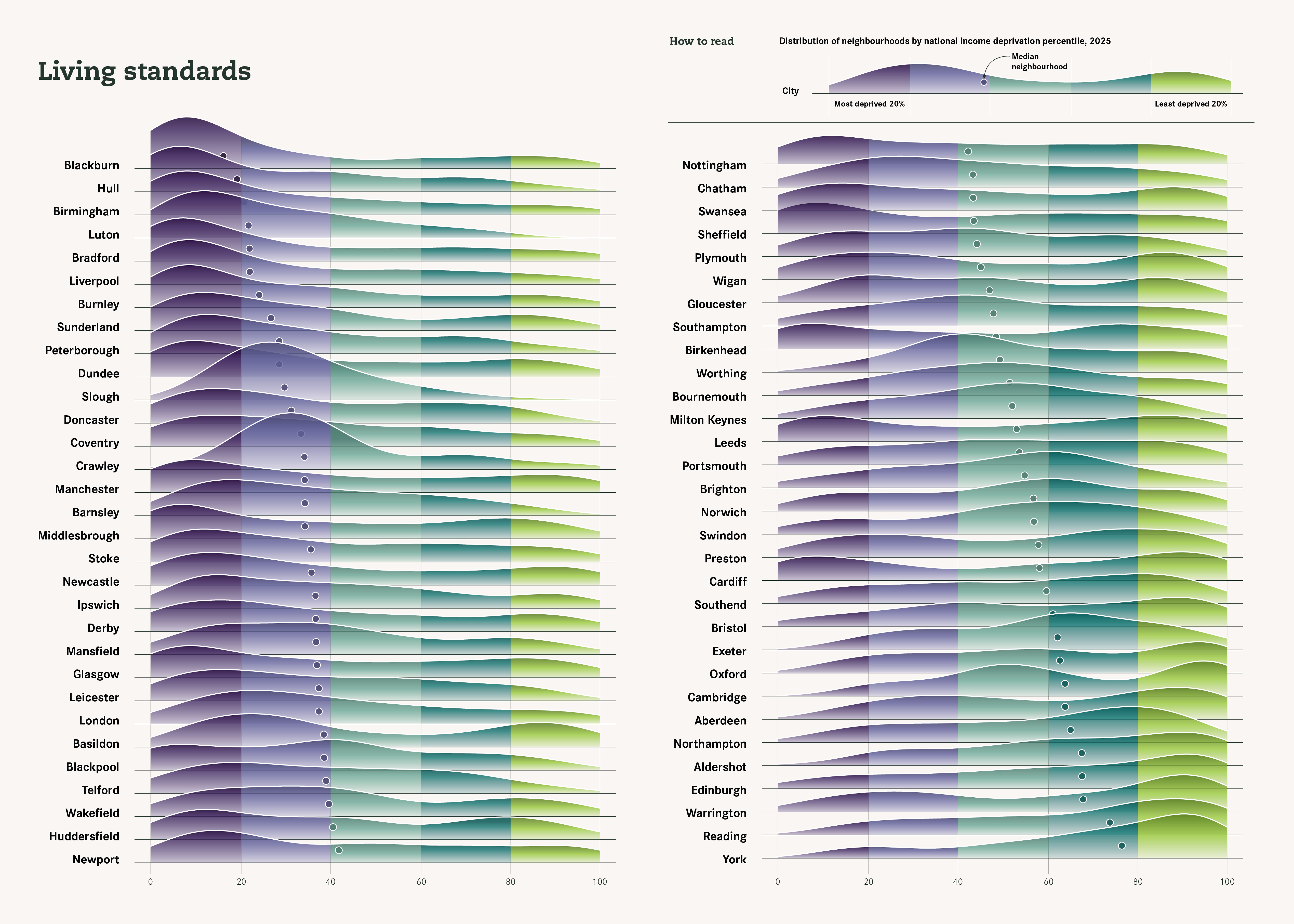 [OC] Distribution of neighbourhoods by national income deprivation percentile, 2025 Visualization