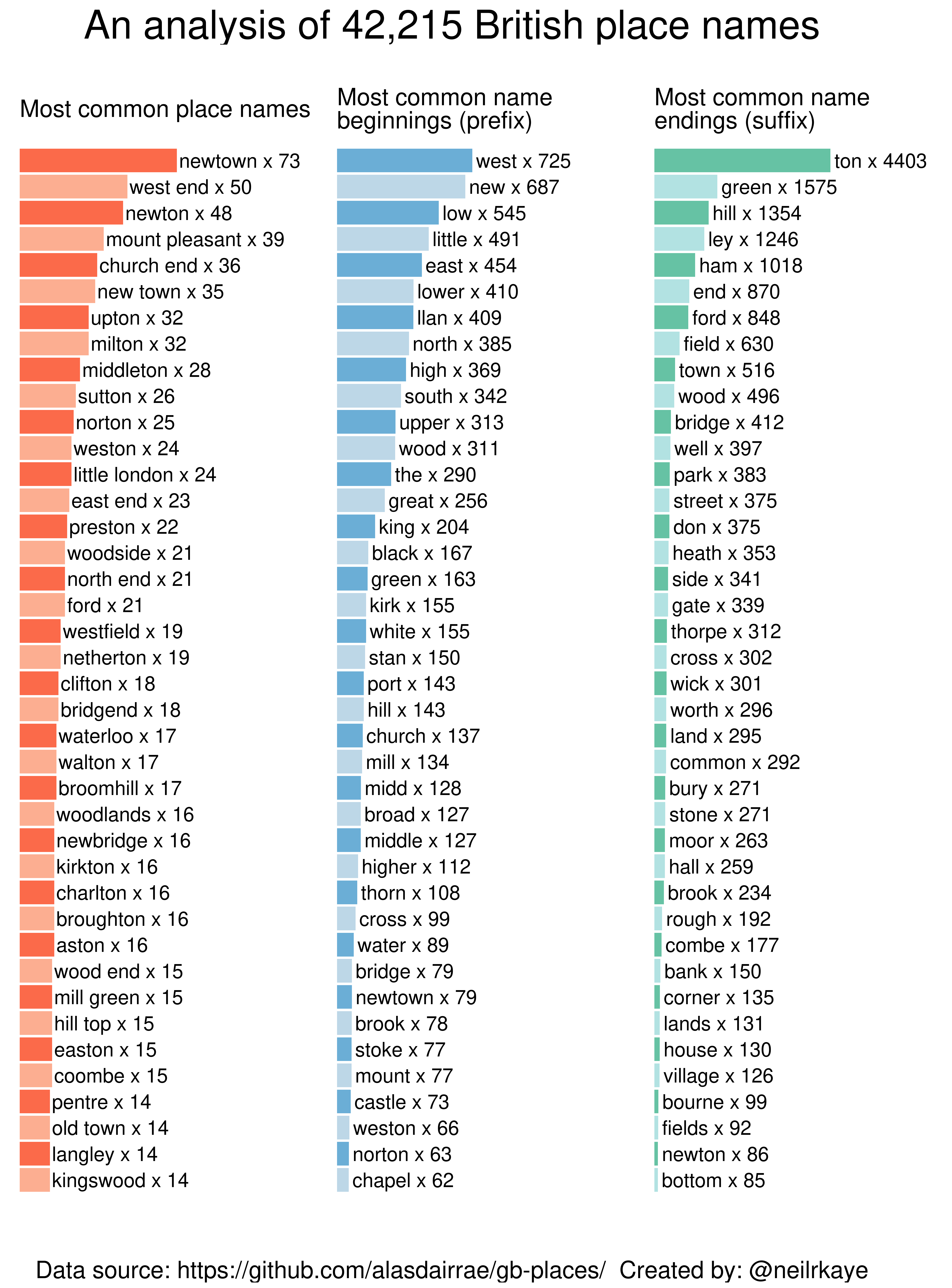 An analysis of 42,215 British place names, showing the most common names, the most common name beginnings (prefixes) and name endings (suffixes). [OC] Analysis