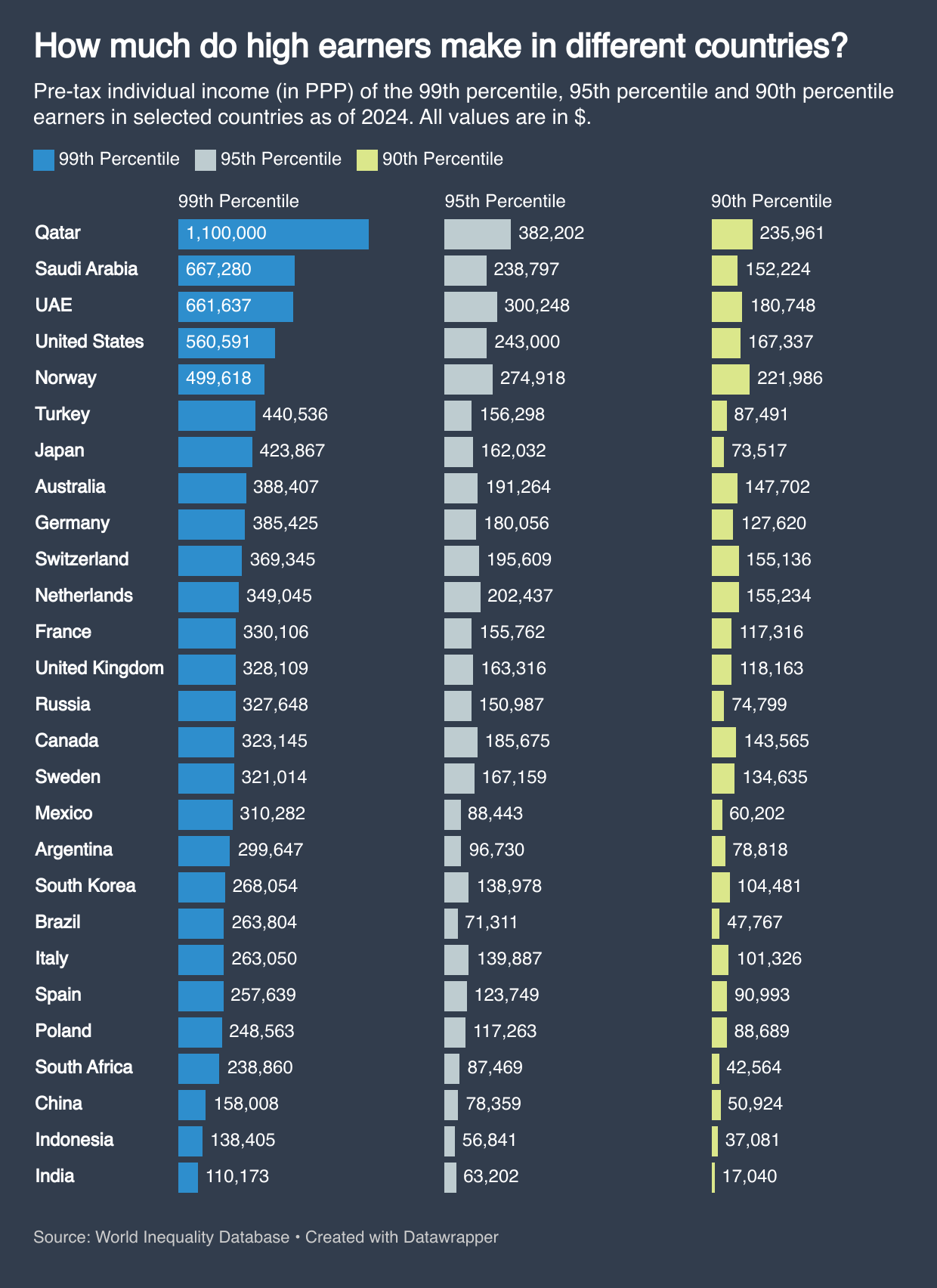 How much do high earners make in different countries? Visualization