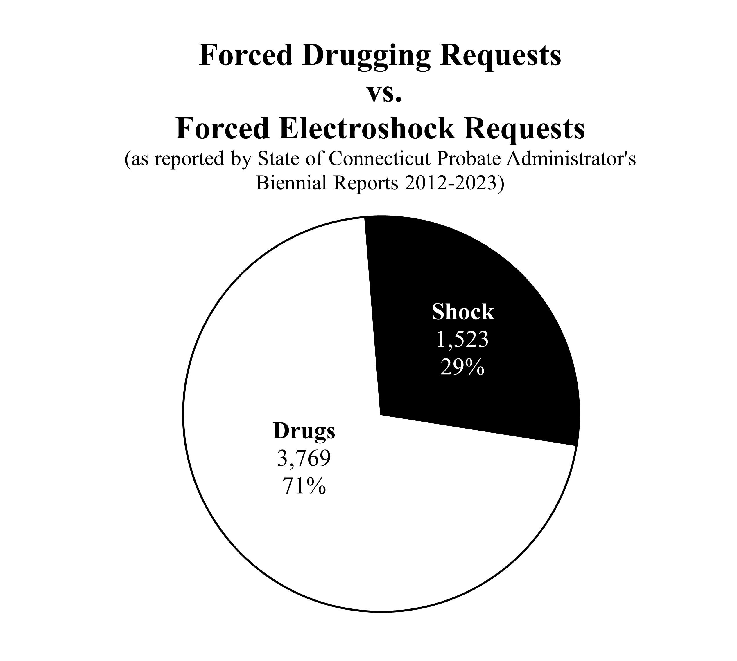 Probate Court Requests for Forced Drugging vs. Forced Electroshock in the State of Connecticut (2012-2023) [OC] Comparison