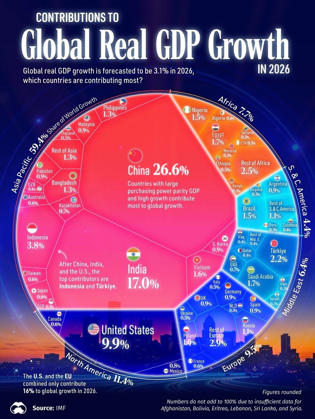 CONTRIBUTIONS TO Global Real GDP Growth IN 2026 Visualization