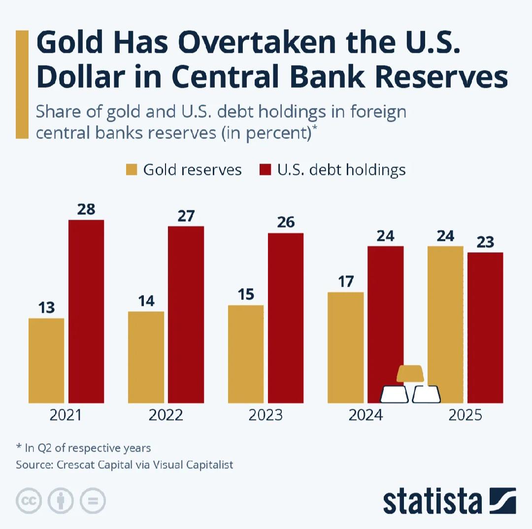 Gold Has Overtaken the U.S. Dollar in Central Bank Reserves Visualization