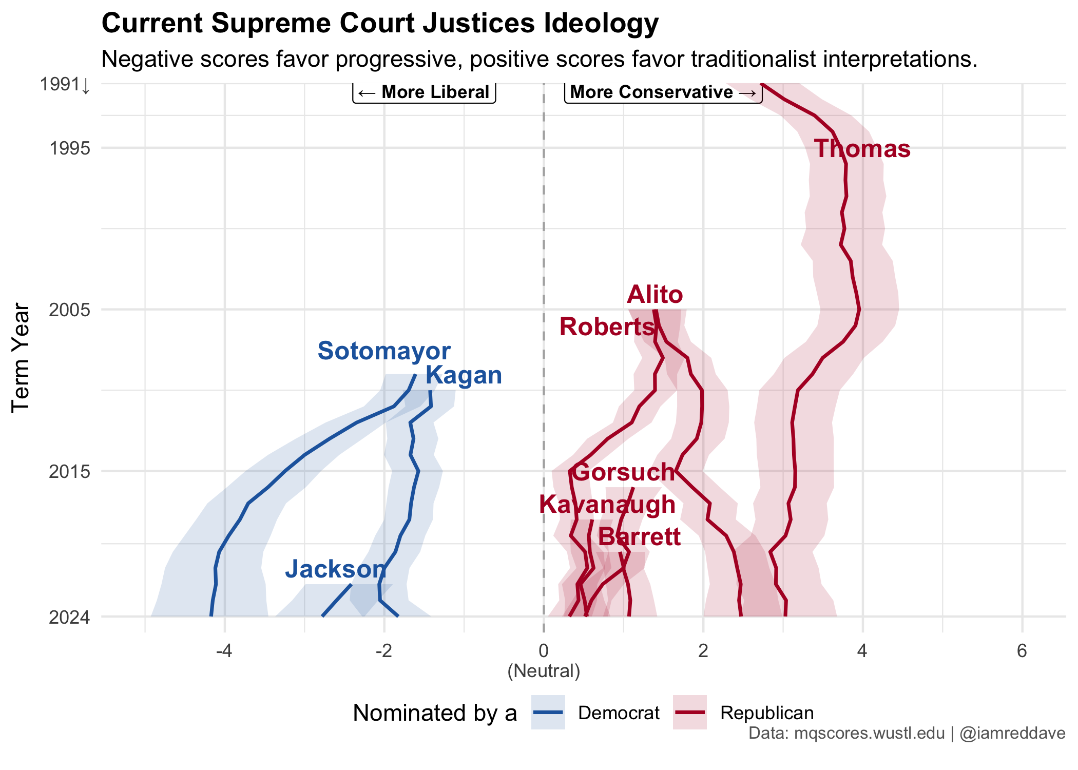 Ideological leanings of current United States Supreme Court justices [OC] Visualization