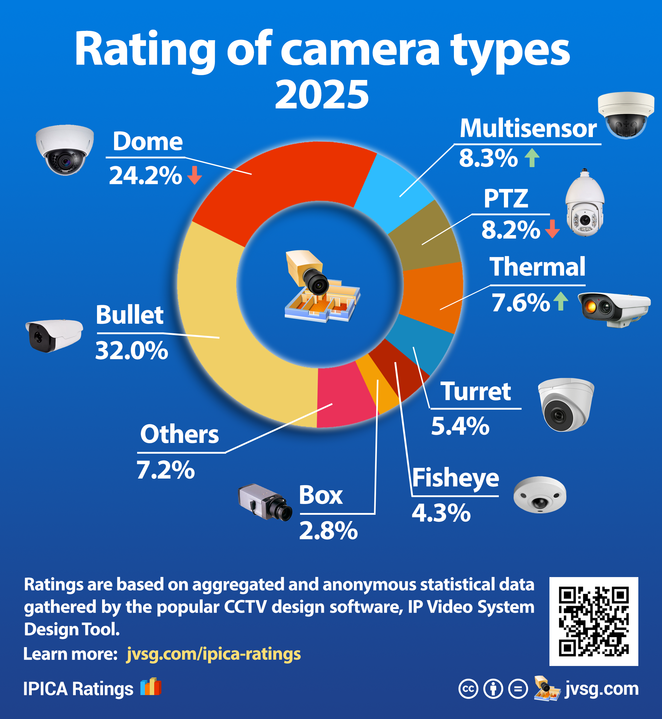 Security Camera Types Popularity – 2025 Visualization
