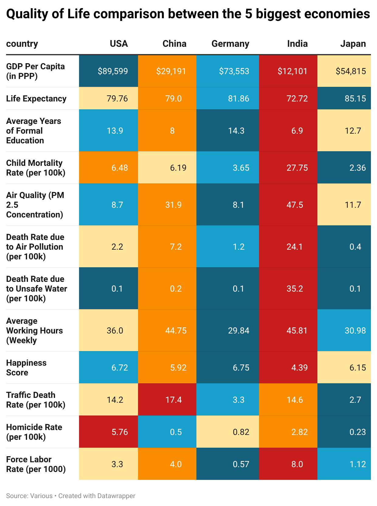 [OC] Quality of Life comparison between the 5 biggest economies Comparison