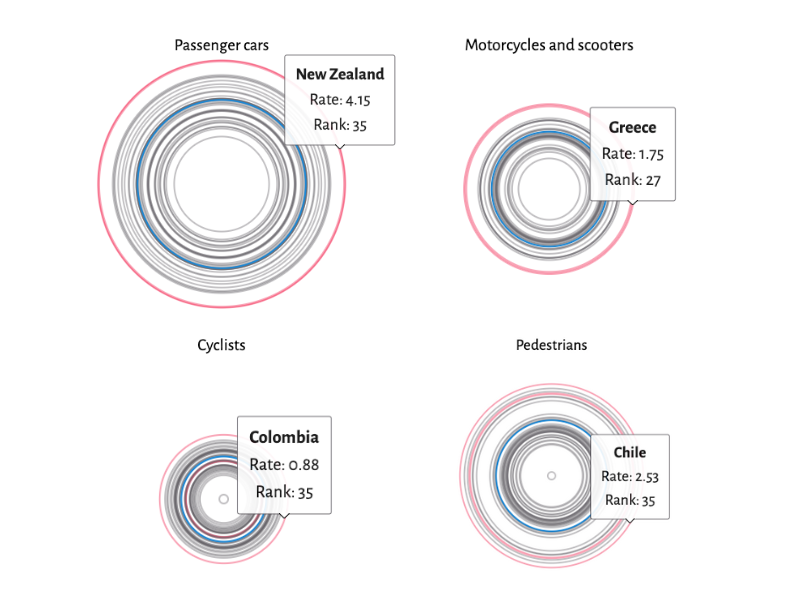 [OC] Interactive Data: U.S. road safety vs. 30 developed countries Comparison