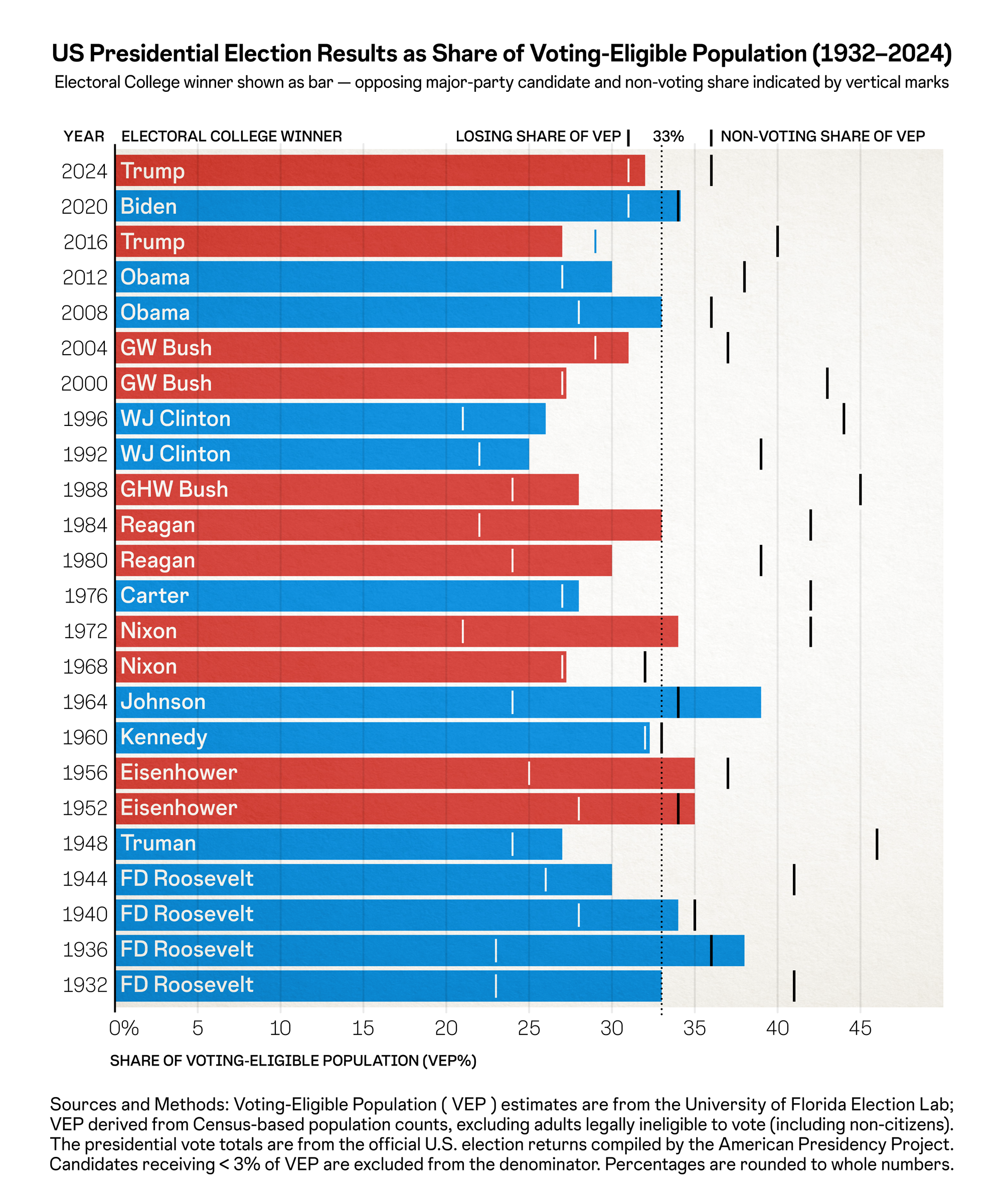[OC] U.S. Presidential Election Results as a Share of the Voting-Eligible Population (1932–2024) Data Visualization