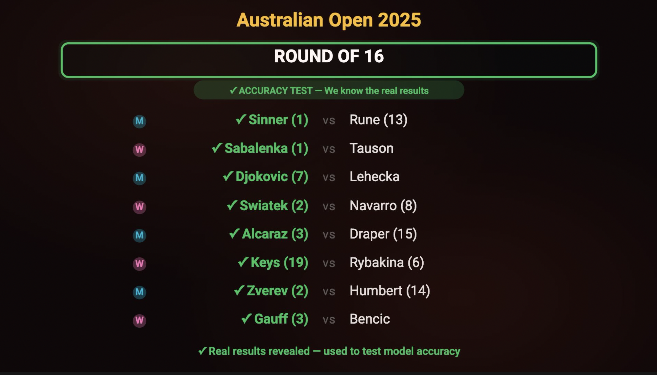 [OC] I trained old school ML to predict Australian Open 2026 semis &amp; finals with some interesting results! Visualization