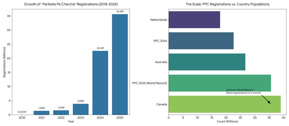 Pariksha Pe Charcha 2025 set a Guinness World Record with 2.26 Crore registrations. That scale is actually mind-boggling. 📊 [OC] Visualization