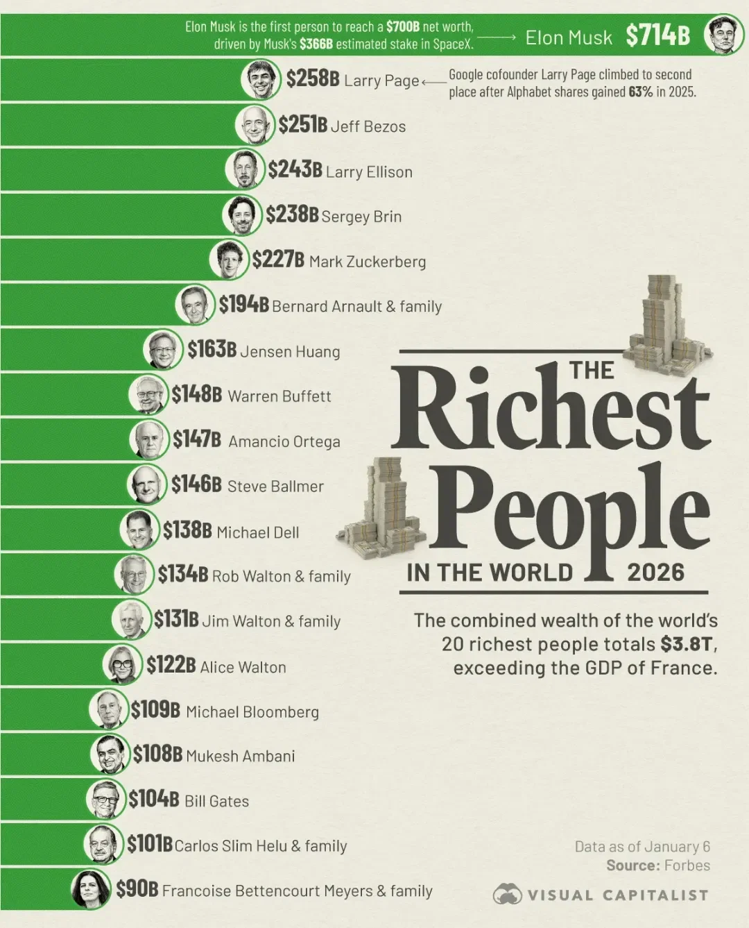 The Richest People in the World (2026) Visualization