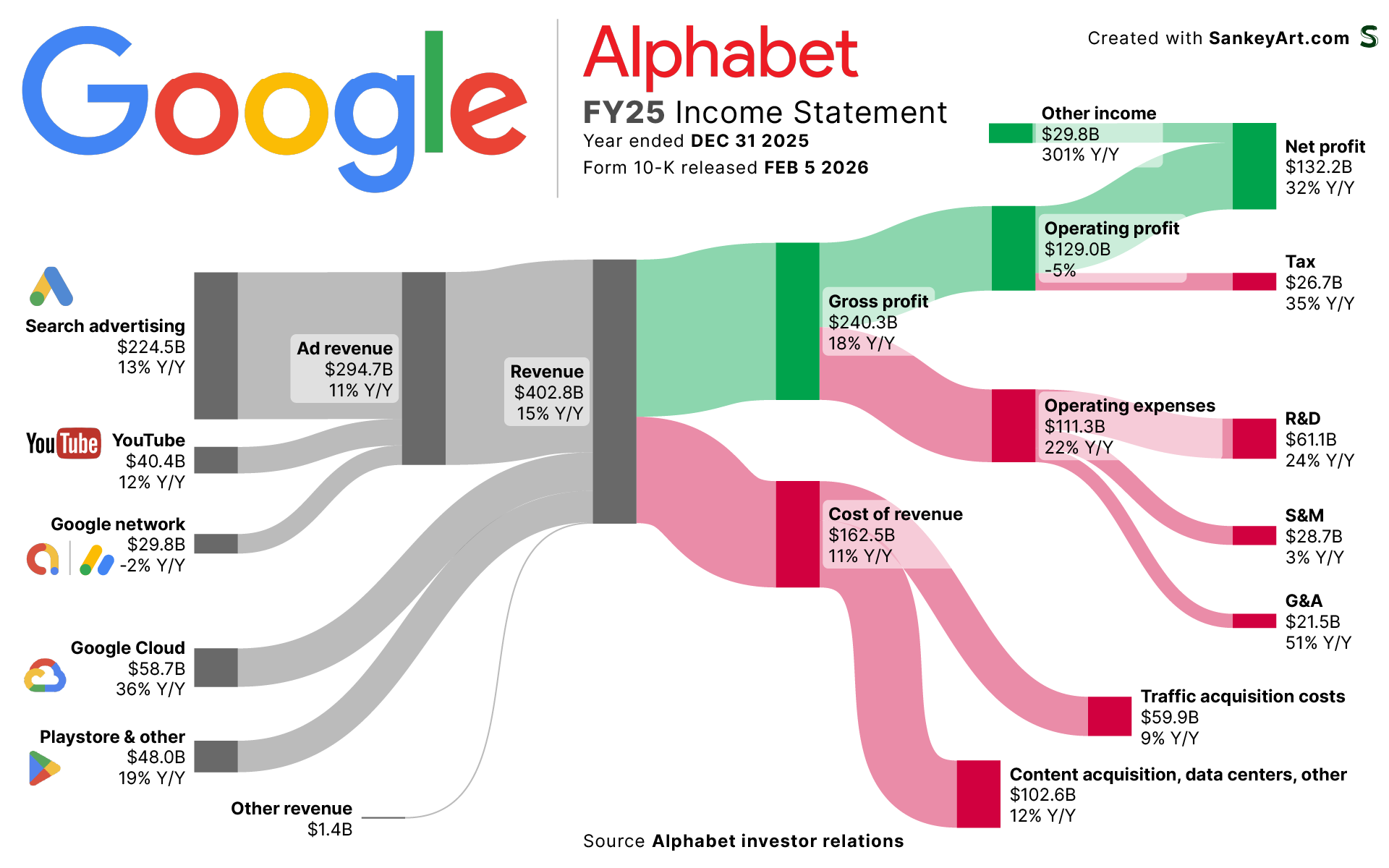 [OC] Behind Google’s first ever $400B revenue Visualization