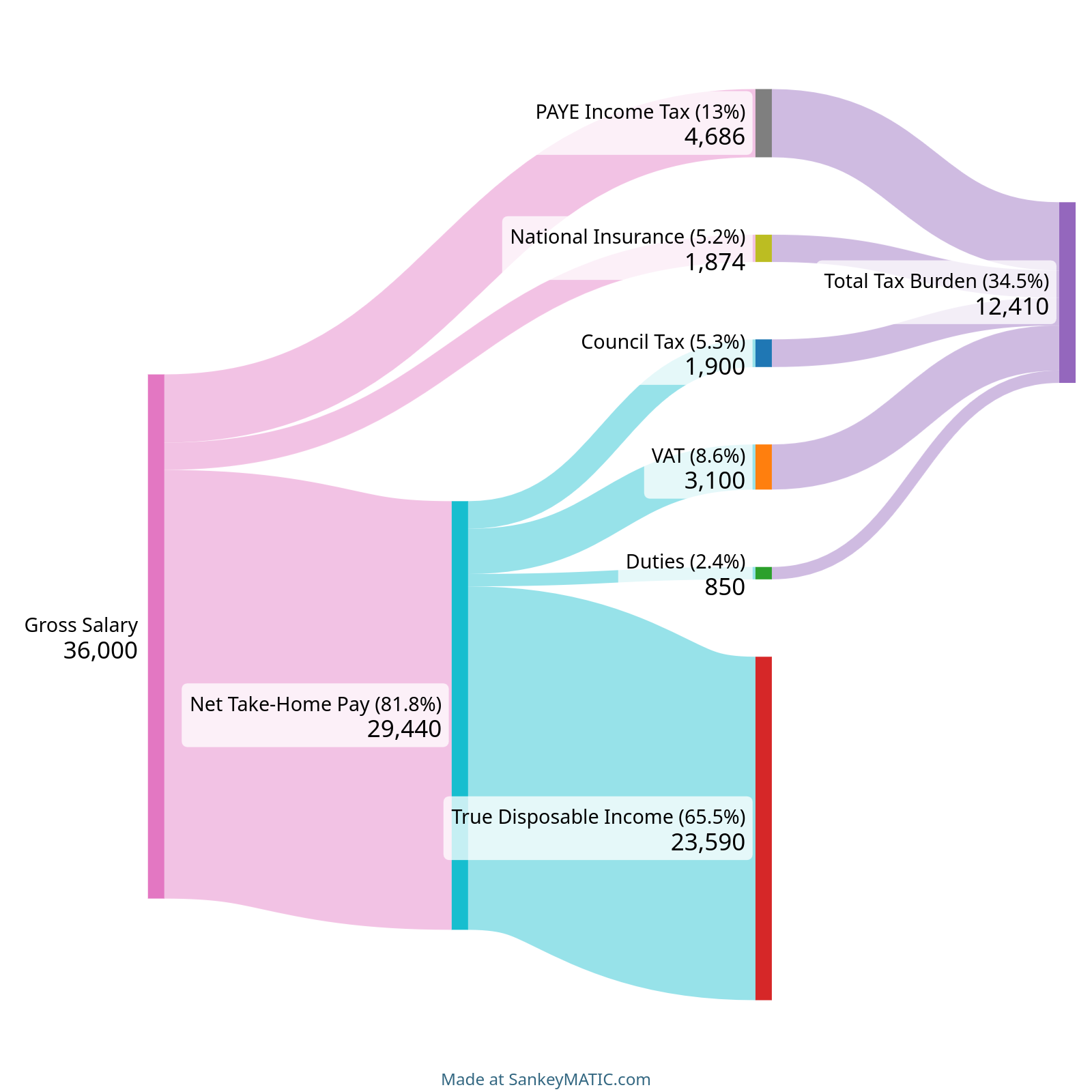 [OC] UK Tax Burden Visualization