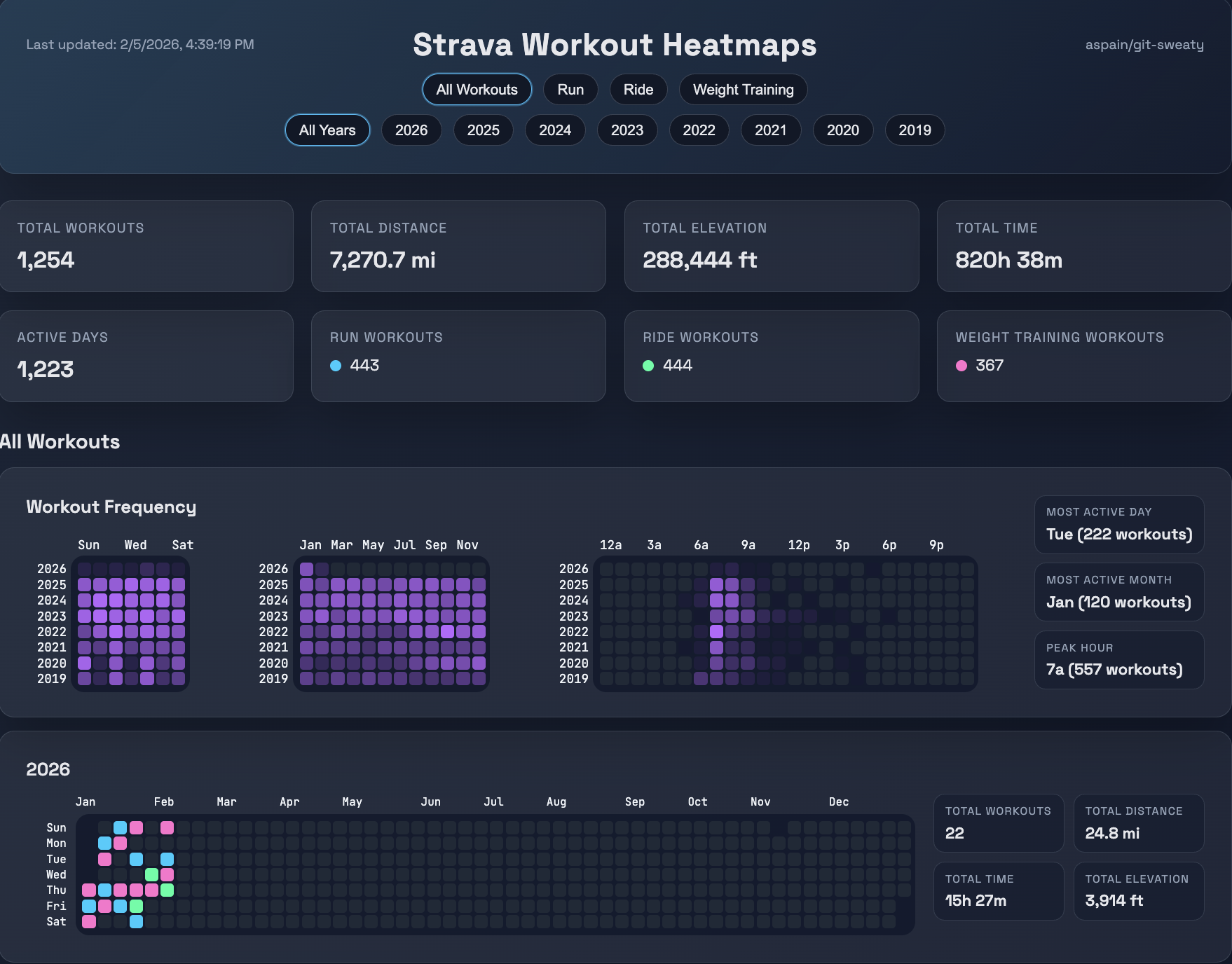 [OC] I made a free github contributions style dashboard for Strava workouts Visualization
