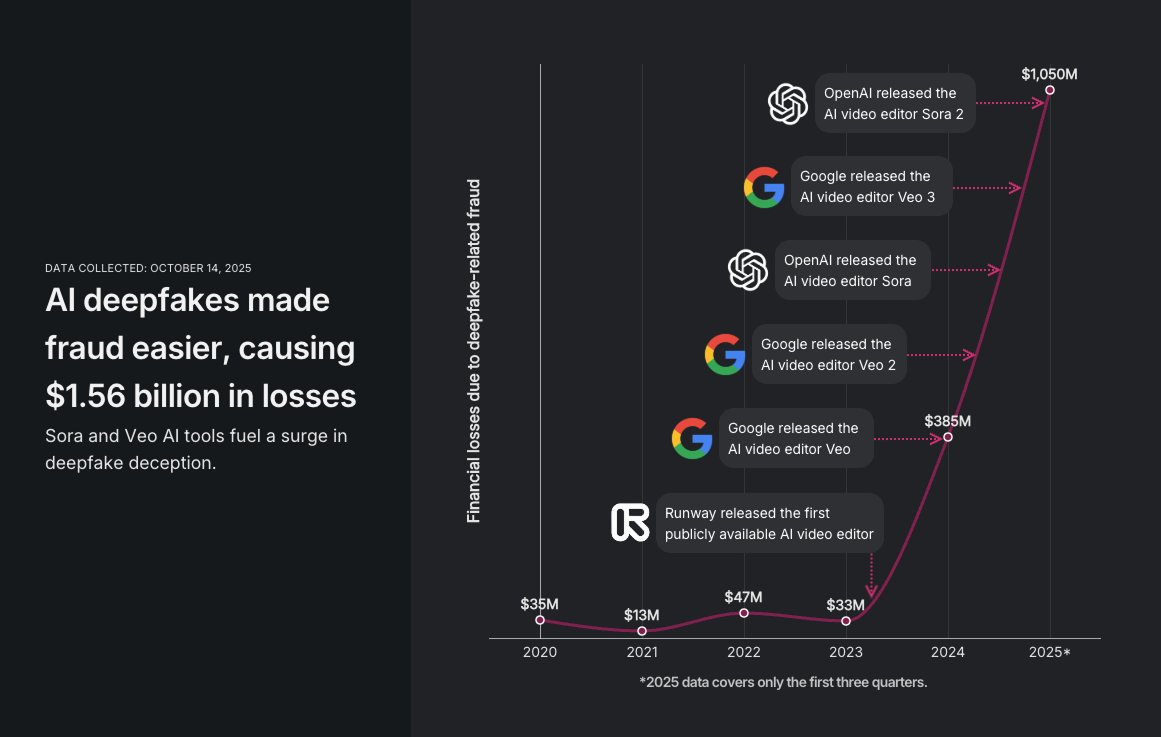 AI drives deepfake losses to $1.56 billion Visualization