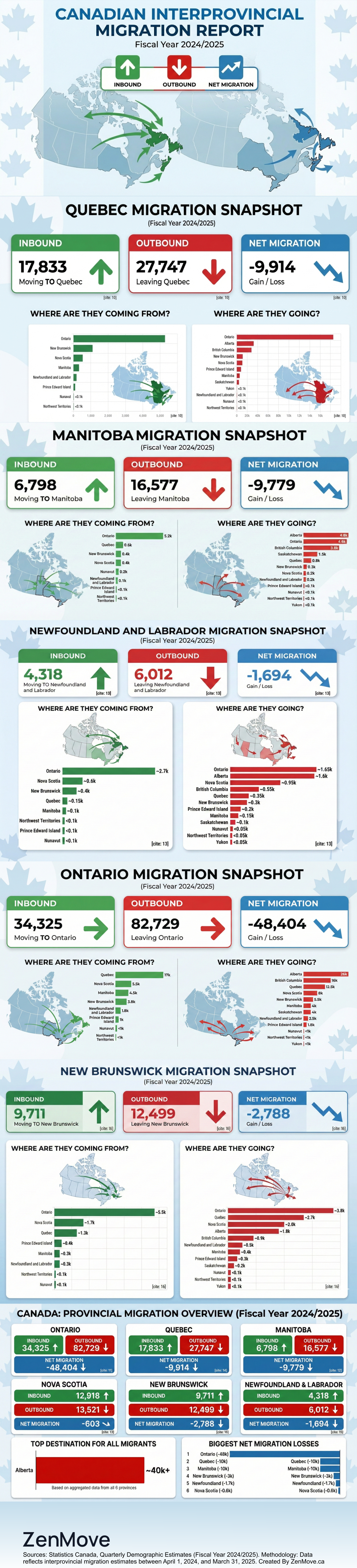 Canadian Interprovincial Migration Trends Analysis