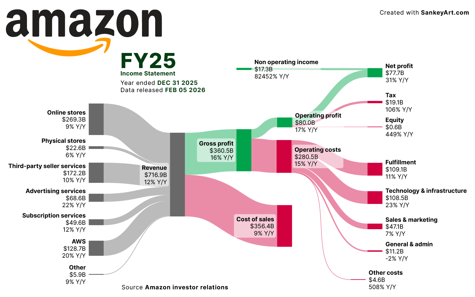 [OC] Behind Amazon’s latest $700B Revenue Visualization