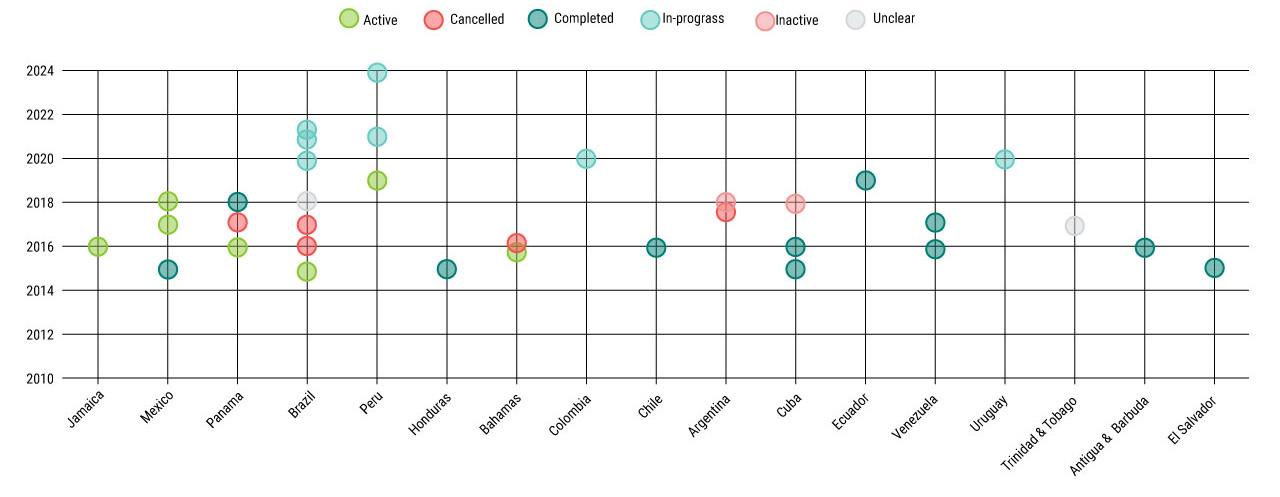 Chinese investments in ports in Latin America (CSIS) Visualization