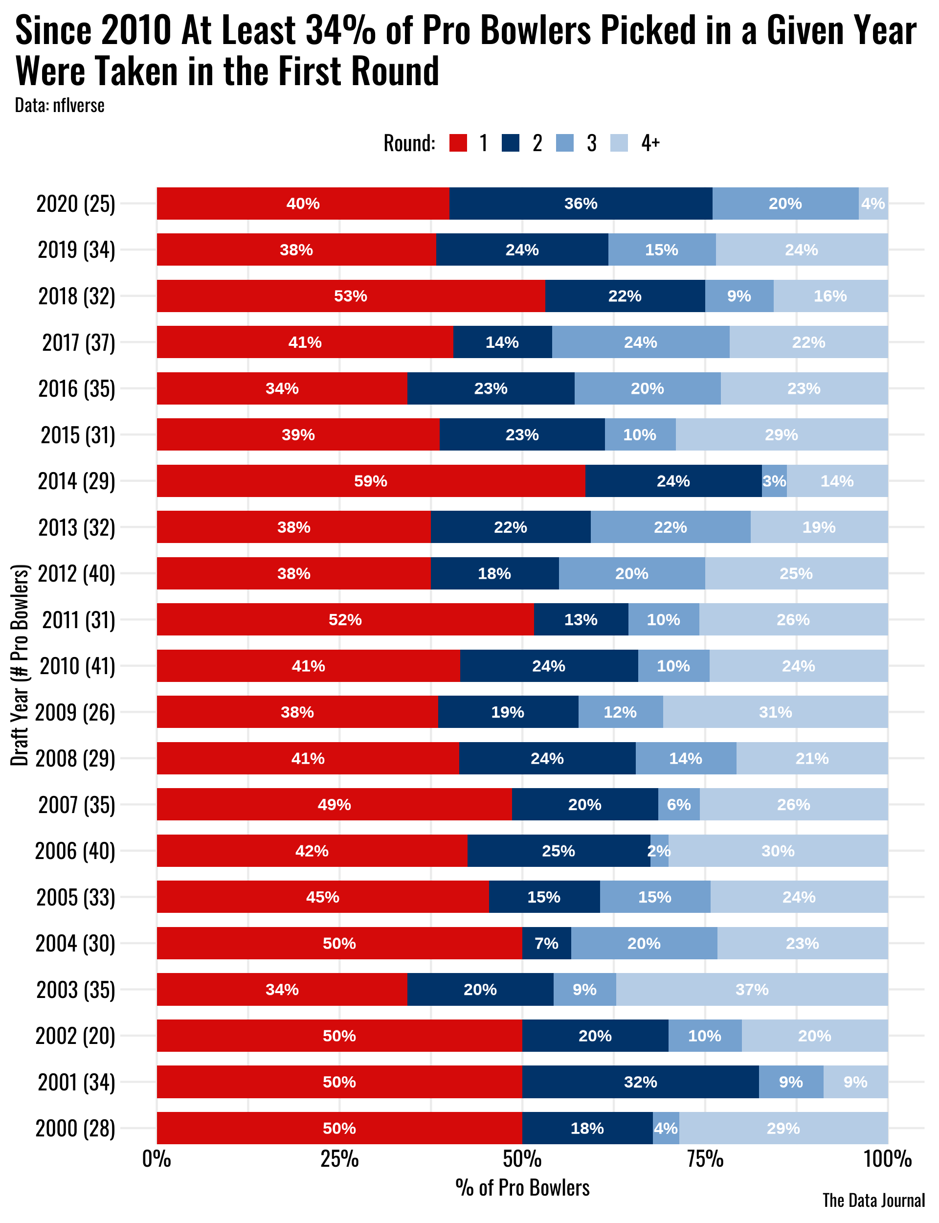 [OC] kinda proving the obvious with this one: first round picks are, indeed, more valuable. Visualization