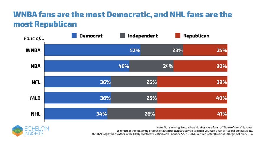 Political affiliation of American sports fans Visualization