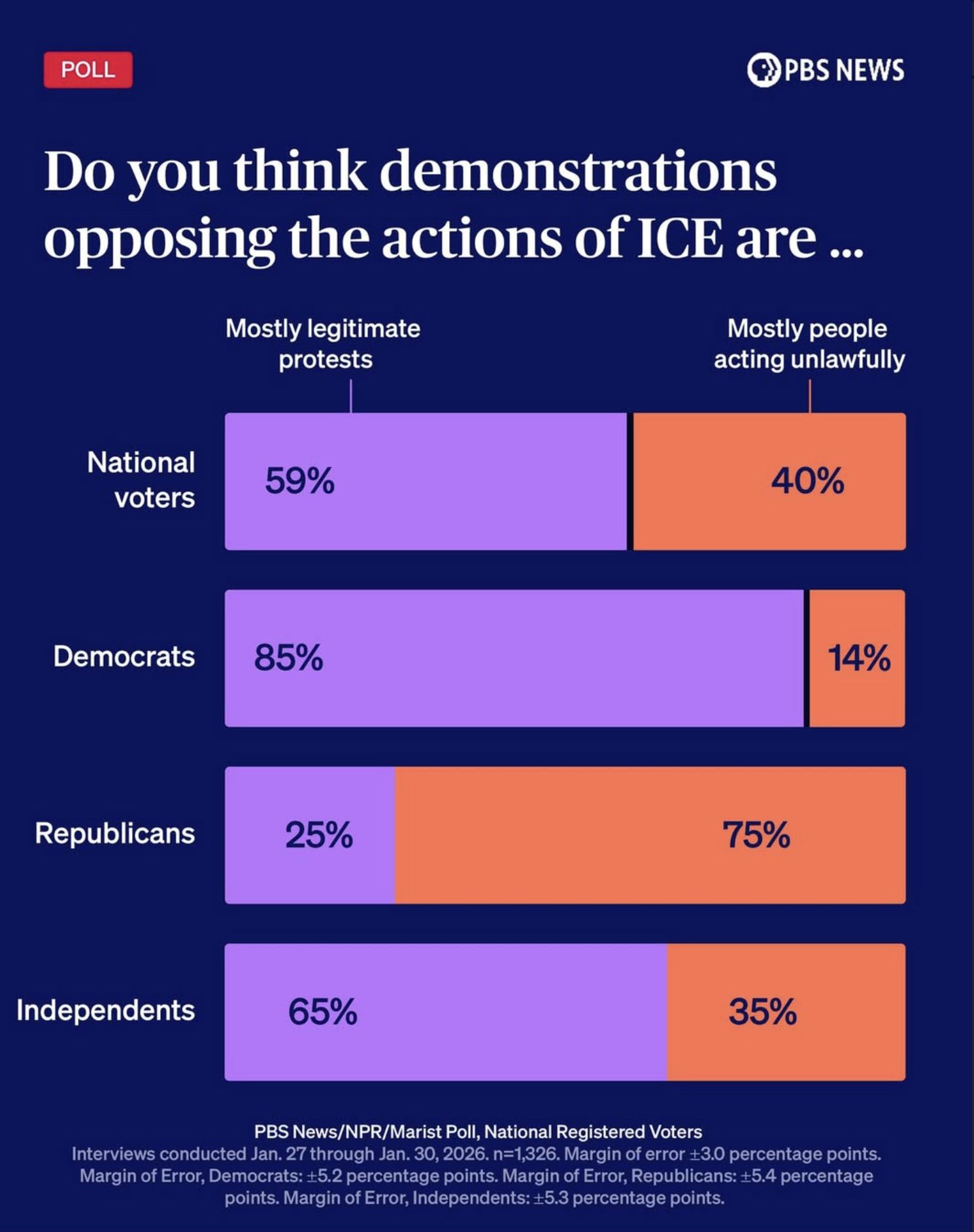A majority of Americans – 62% – believe ICE's actions are making Americans less safe. Another 37%, including 77% of Republicans, say America is more safe, the poll found. Visualization