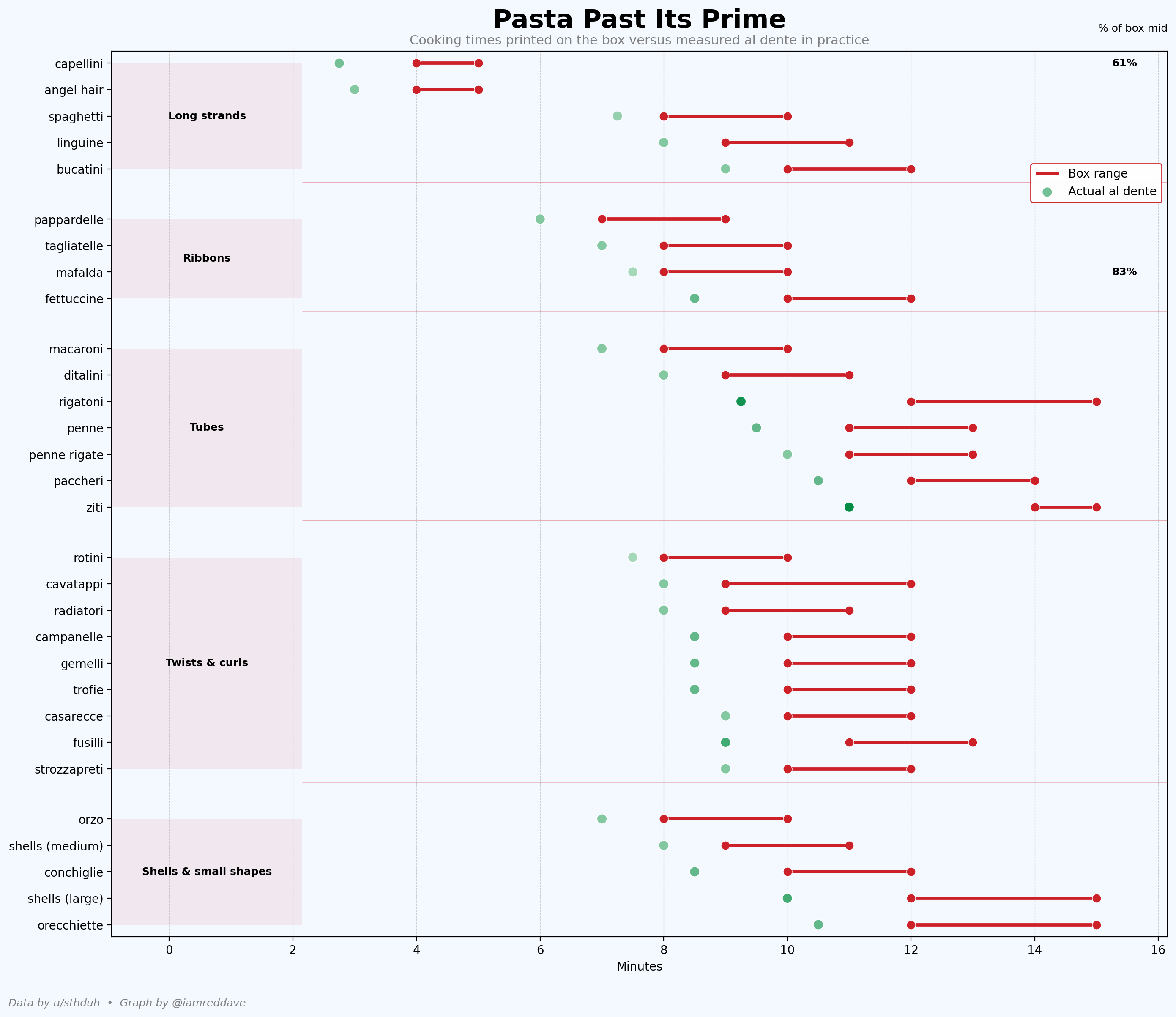 Measured vs Labeled Pasta Cooking Times [OC] Comparison