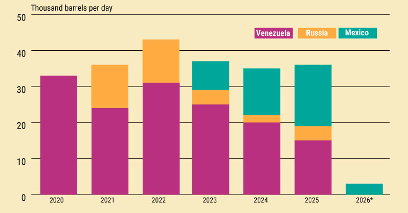 Cuba's oil imports from select countries since 2020 (ONEI, Kpler, IEA) Visualization