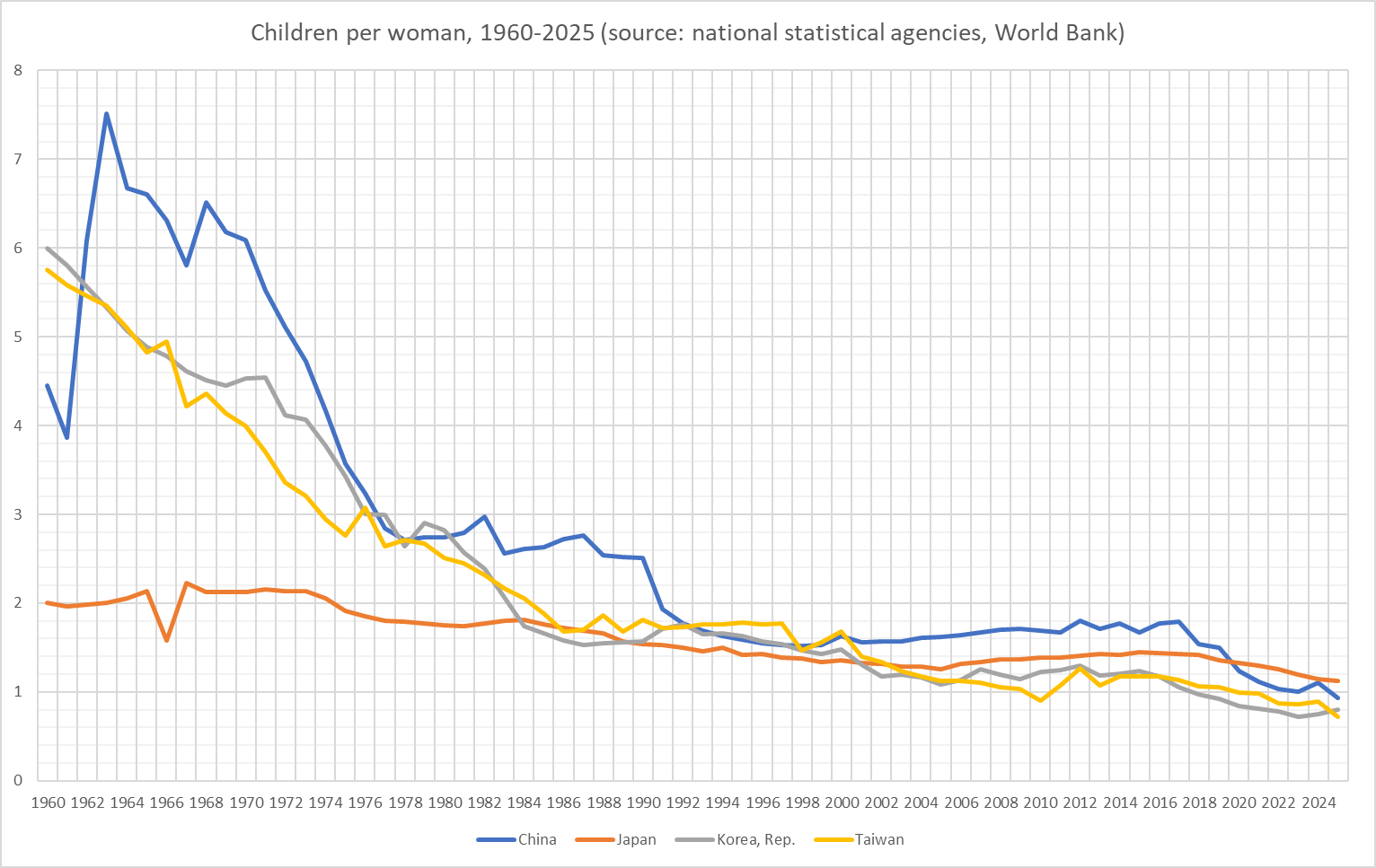 [OC] The birthrate collapse of East Asia Visualization