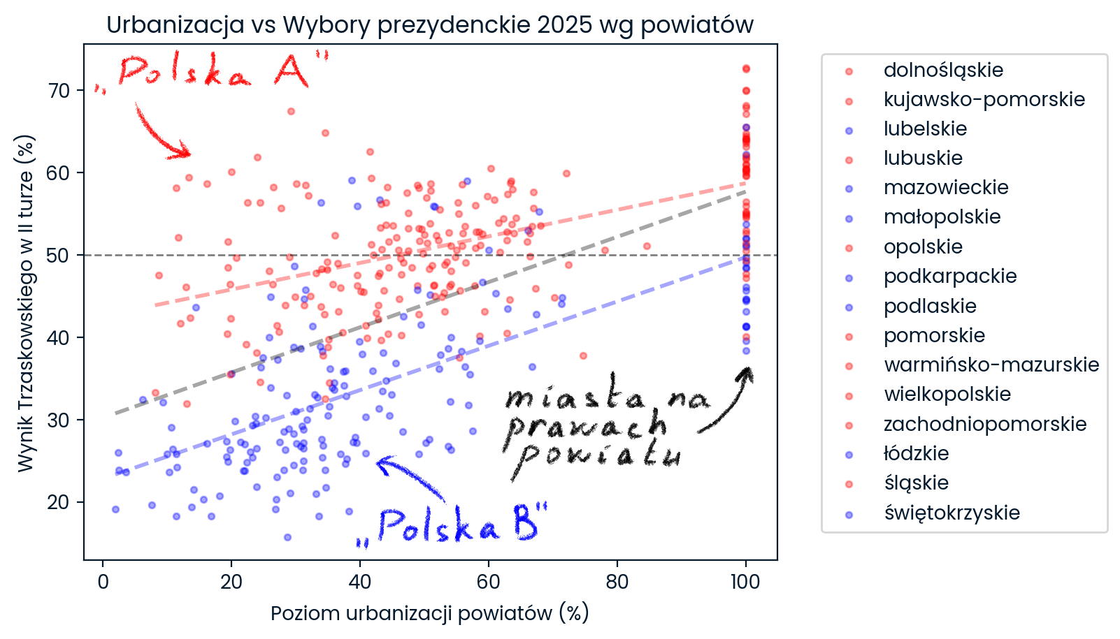 [OC] I was curious how the urbanisation affects (Polish presidential) elections, so I made a graph. (Translation, sources, explanation in the comments)