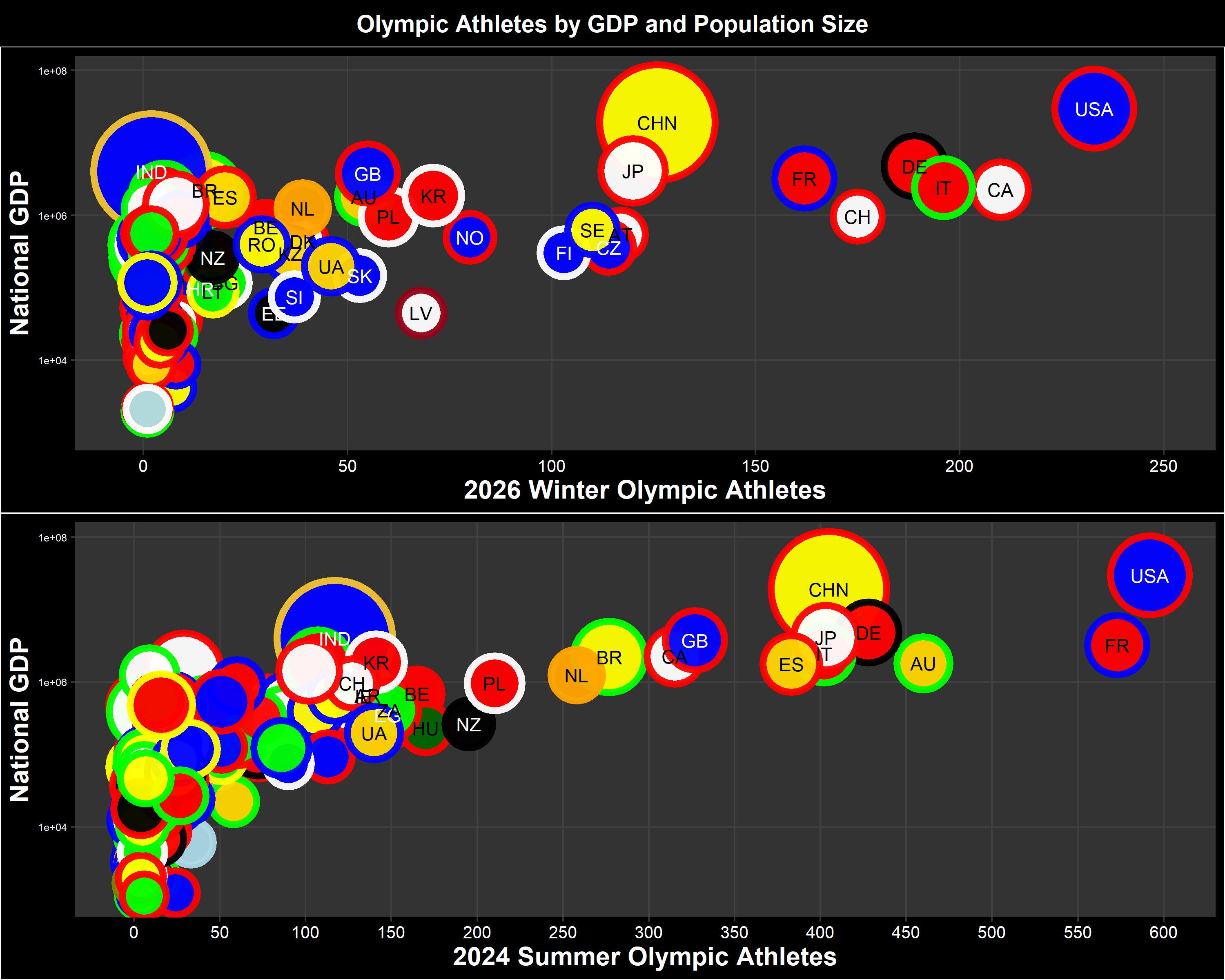 National Olympic Participation by GDP and Population size [OC] Data Visualization