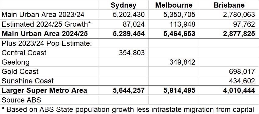 Australia's largest cities - urban vs super metro areas [OC] Comparison