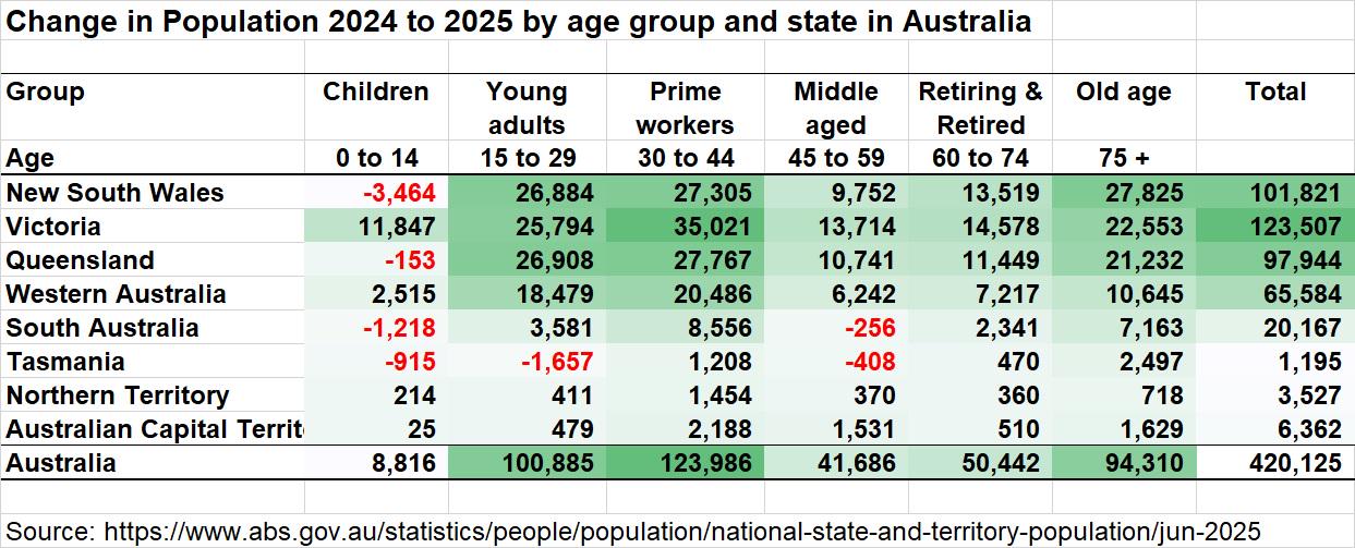 Change in Population 2024 to 2025 by age group and state in Australia [OC] Data Visualization