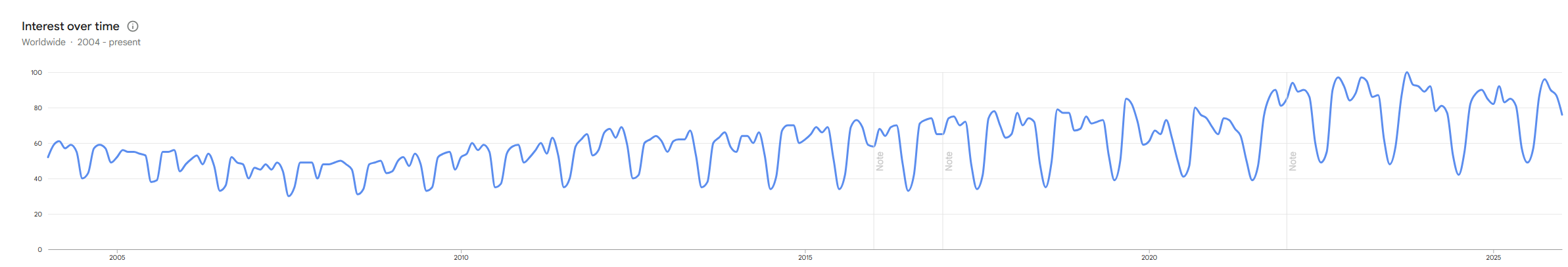 Google search interest for “mathematics” hit its lowest point every July. Google Trends data for the term “mathematics” (2004–2021) [OC] Analysis