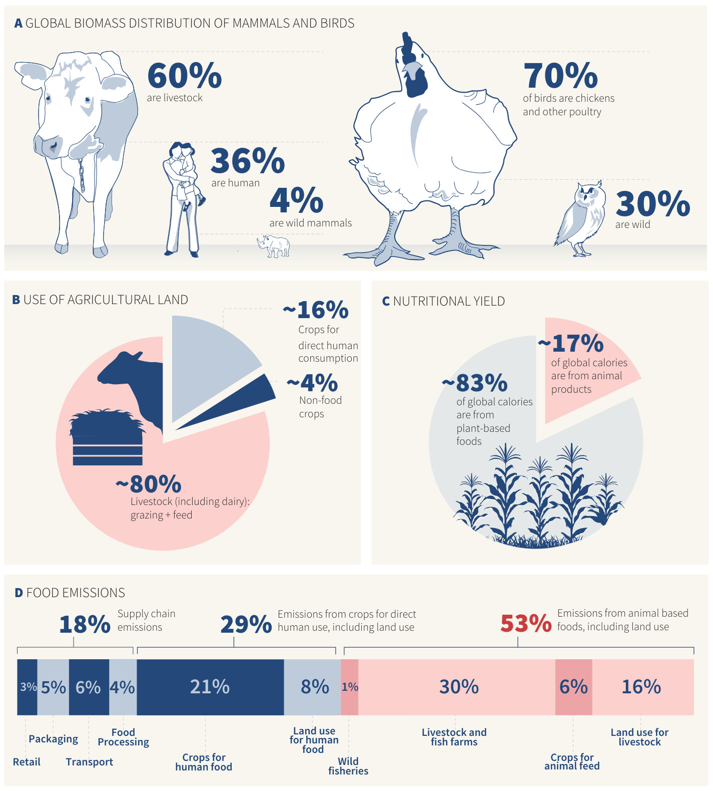 [OC] How animal agriculture dominates global biomass, land use, and greenhouse gas emissions Visualization