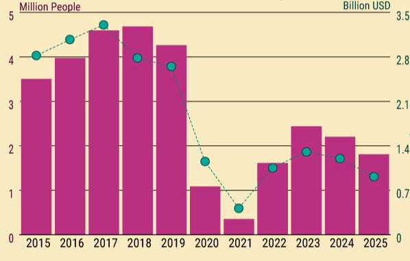 Cuba's visitors and tourism revenue by year since 2015 (ONEI, Kpler, IEA) Visualization
