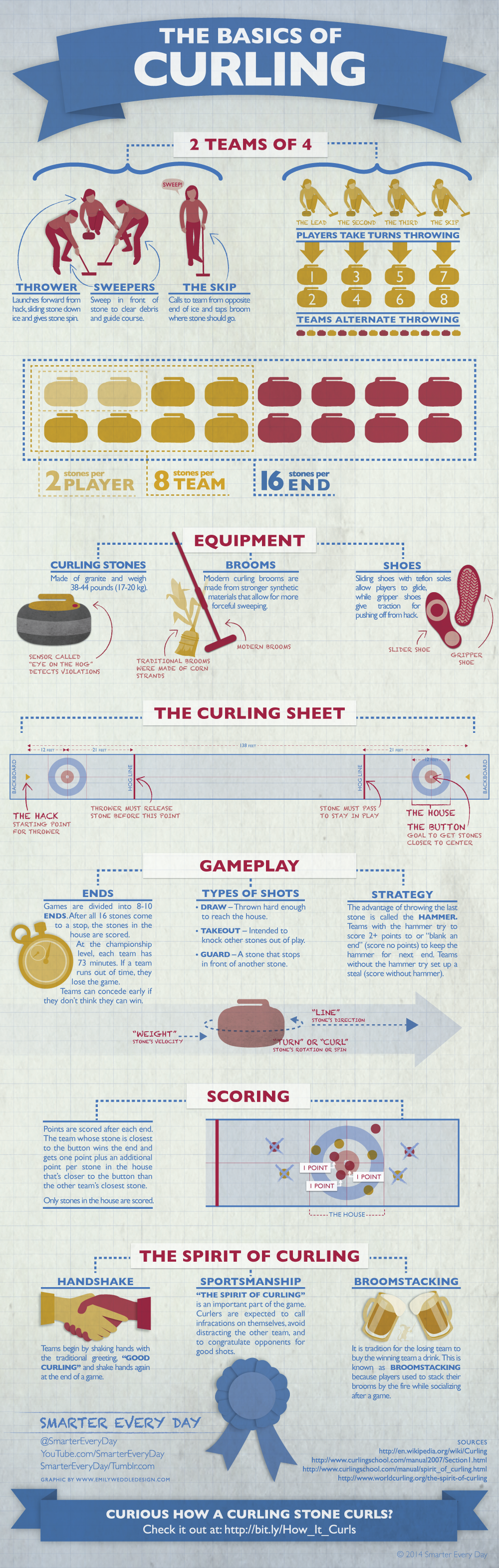 The rules of curling explained in this simple infographic